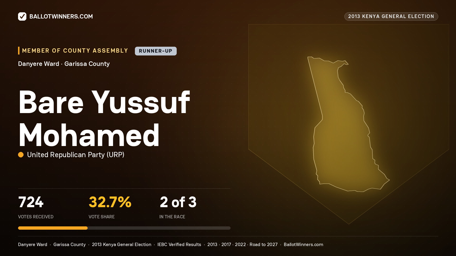 BARE  YUSSUF MOHAMED, contested Member of County Assembly for DANYERE, 724 votes, 2013 Kenya general election.