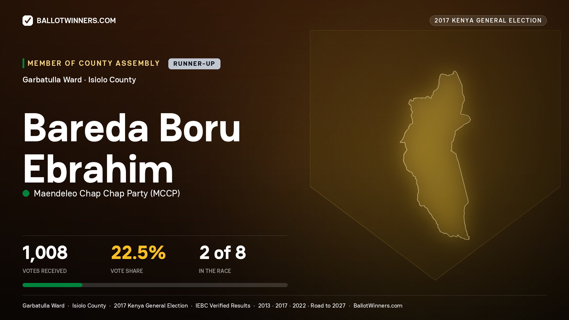 BAREDA BORU EBRAHIM, MAENDELEO CHAP CHAP PARTY, contested Member of County Assembly for GARBATULLA, 1,008 votes, 2017 Kenya general election.
