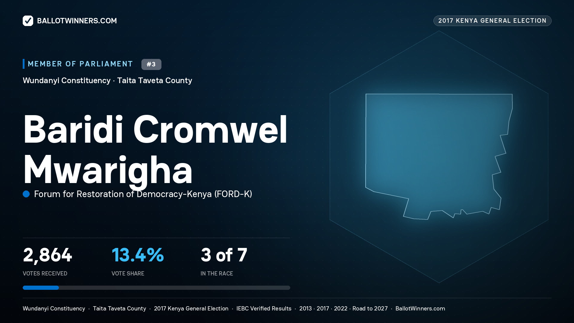 BARIDI CROMWEL MWARIGHA, FORUM FOR RESTORATION OF
DEMOCRACY-KENYA, contested Member of Parliament for WUNDANYI, 2,864 votes, 2017 Kenya general election.