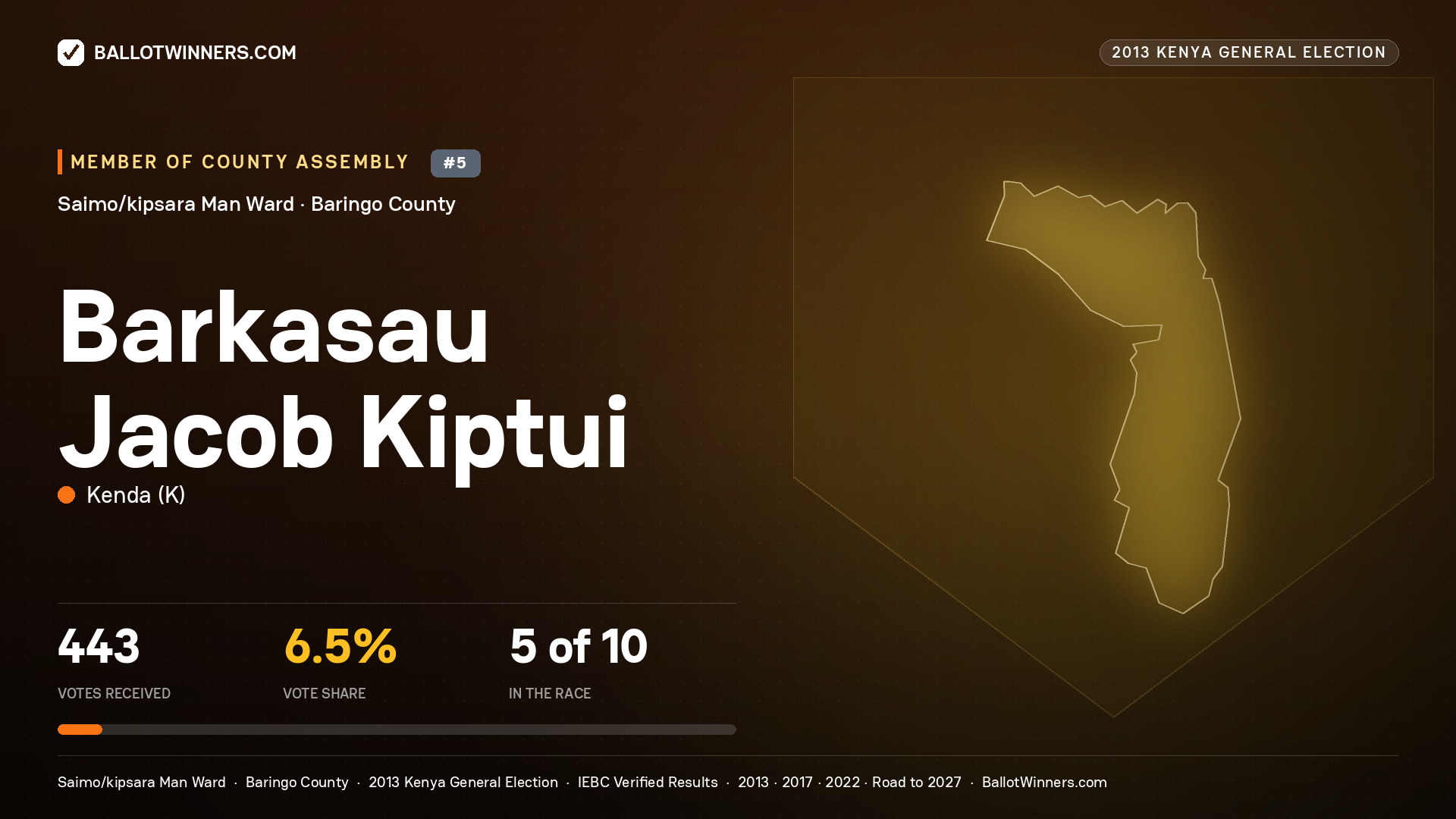 BARKASAU JACOB KIPTUI, contested Member of County Assembly for SAIMO/KIPSARA MAN, 443 votes, 2013 Kenya general election.