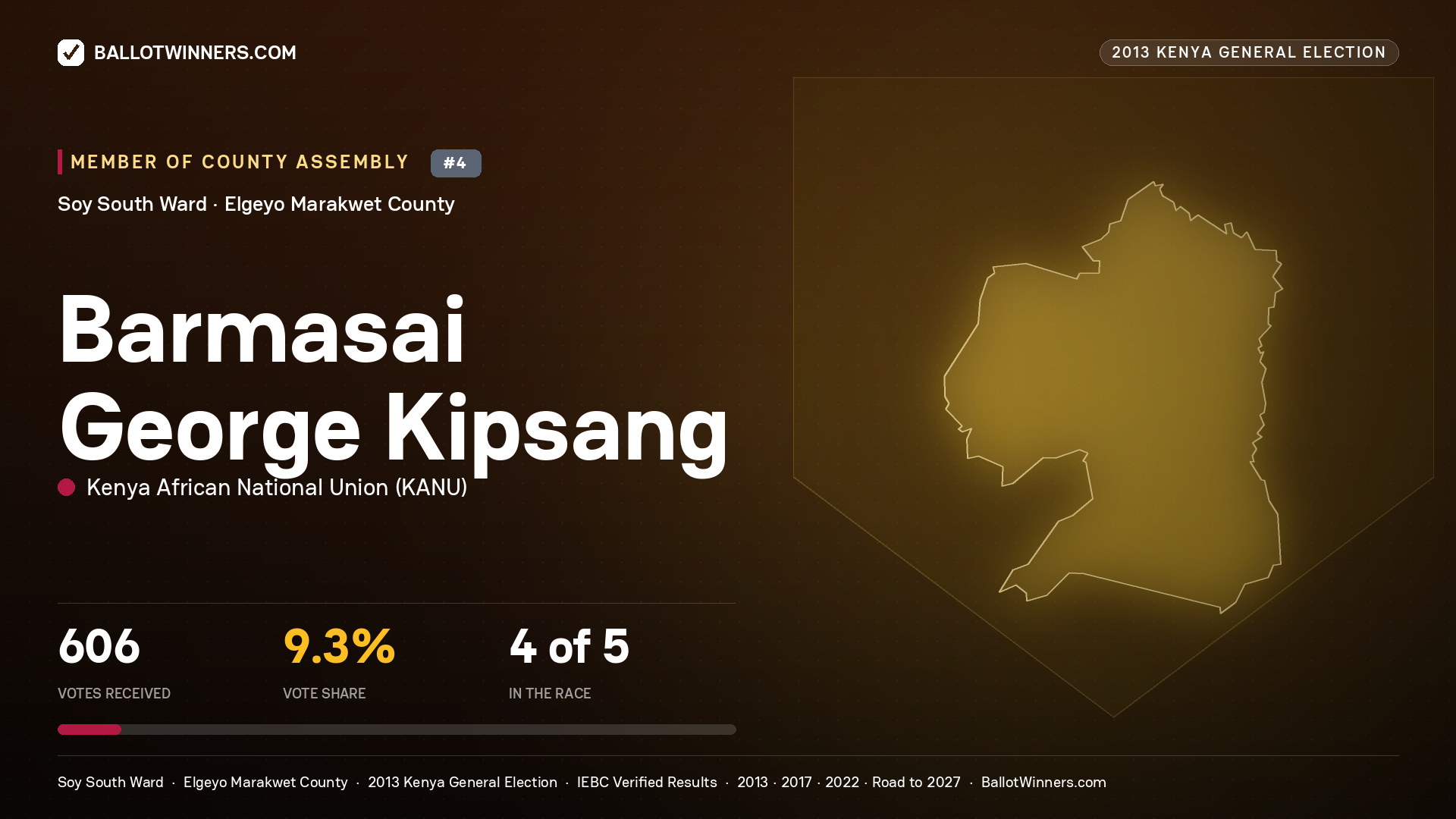BARMASAI GEORGE KIPSANG, contested Member of County Assembly for SOY SOUTH, 606 votes, 2013 Kenya general election.