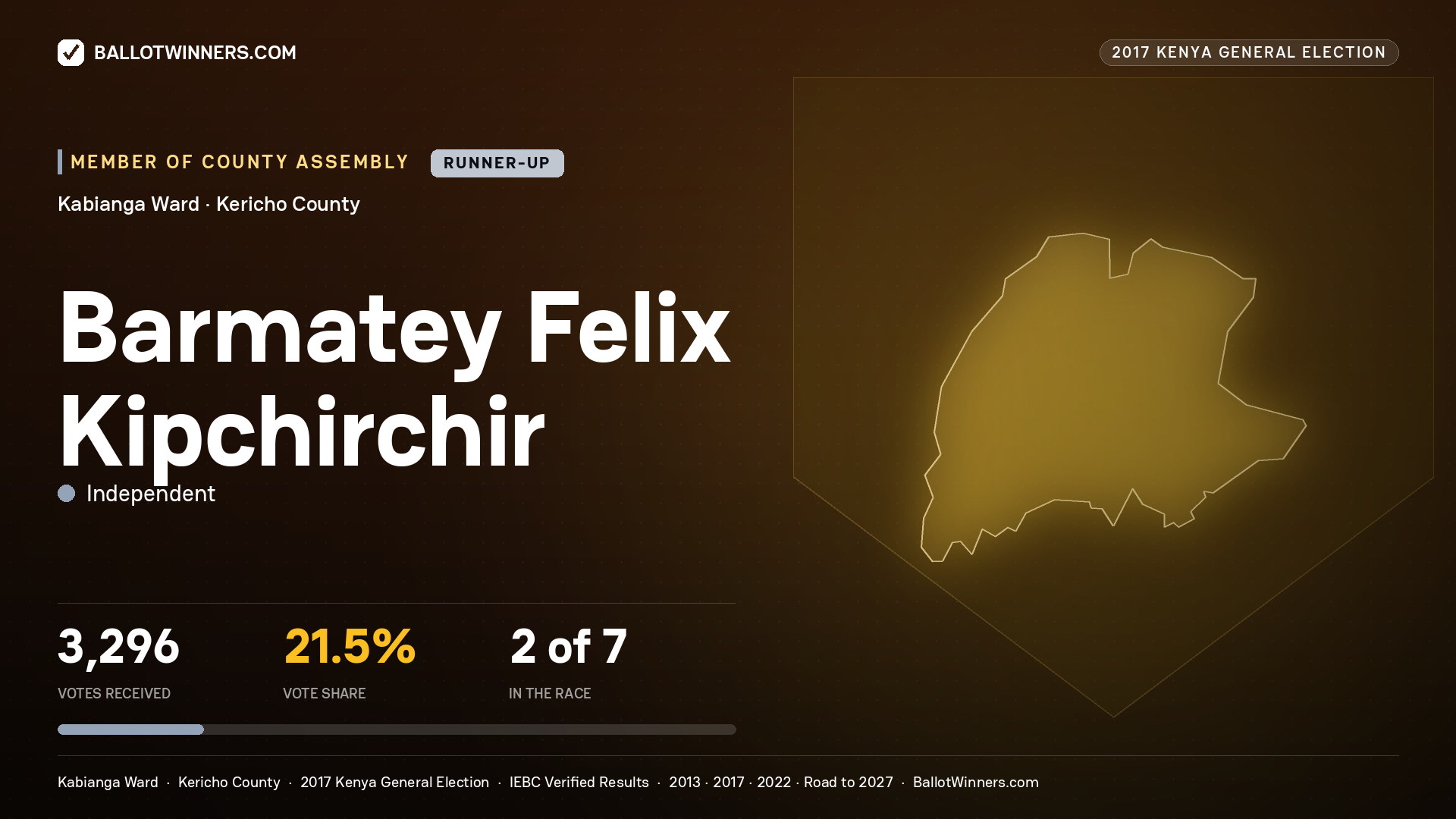 BARMATEY FELIX KIPCHIRCHIR, INDEPENDENT, contested Member of County Assembly for KABIANGA, 3,296 votes, 2017 Kenya general election.