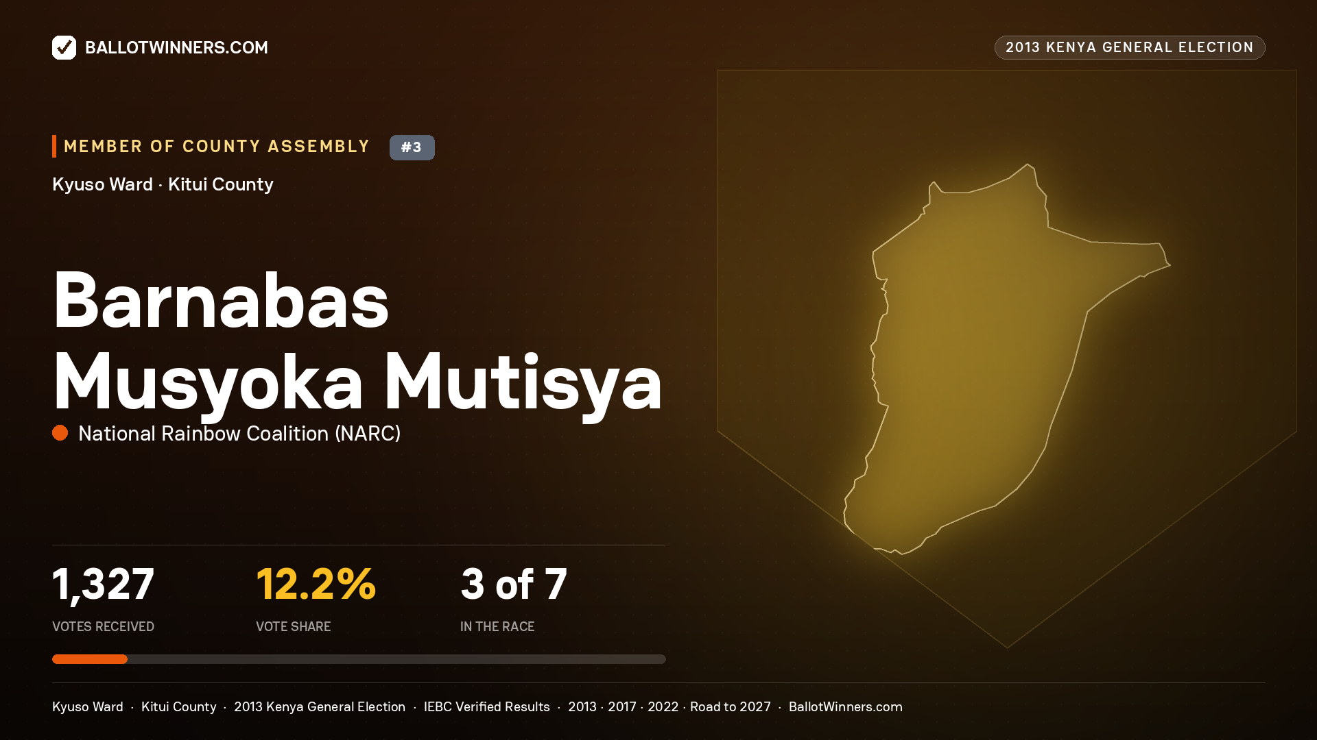 BARNABAS MUSYOKA
MUTISYA, contested Member of County Assembly for KYUSO, 1,327 votes, 2013 Kenya general election.