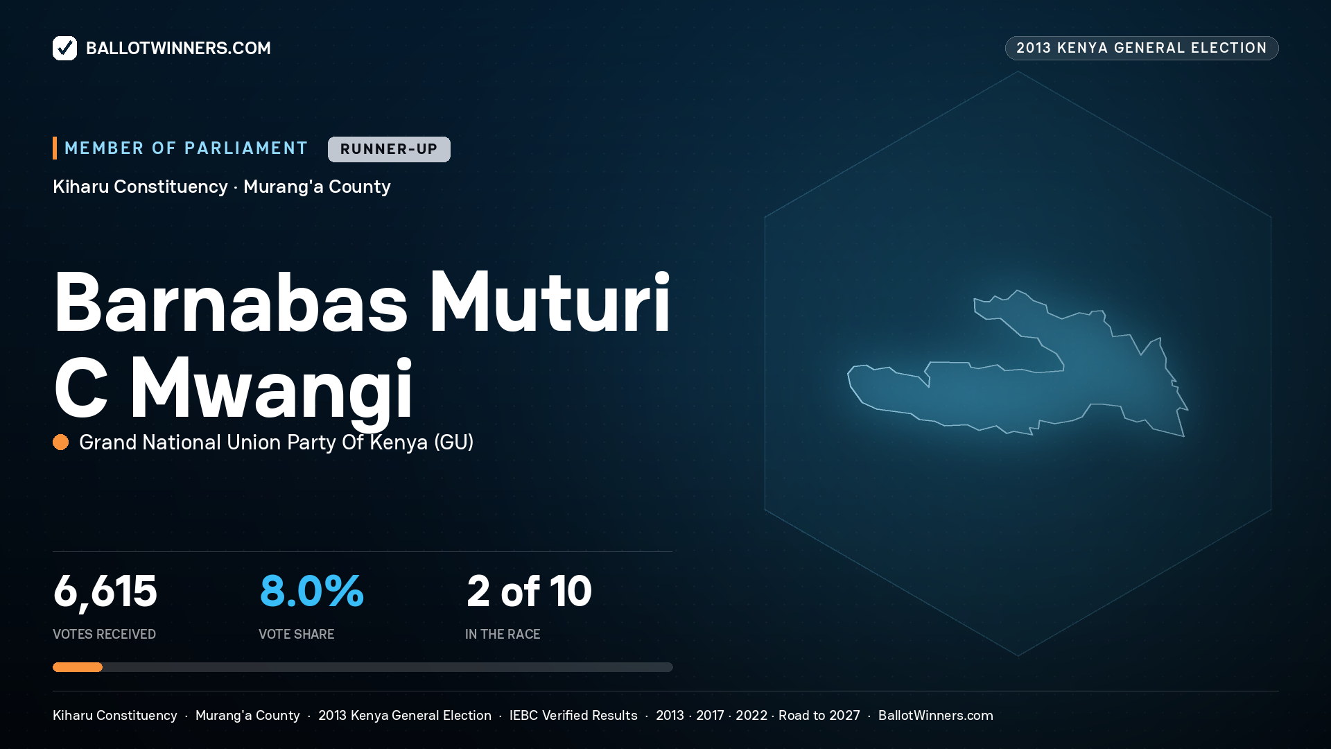 BARNABAS MUTURI C MWANGI, contested Member of Parliament for KIHARU, 6,615 votes, 2013 Kenya general election.