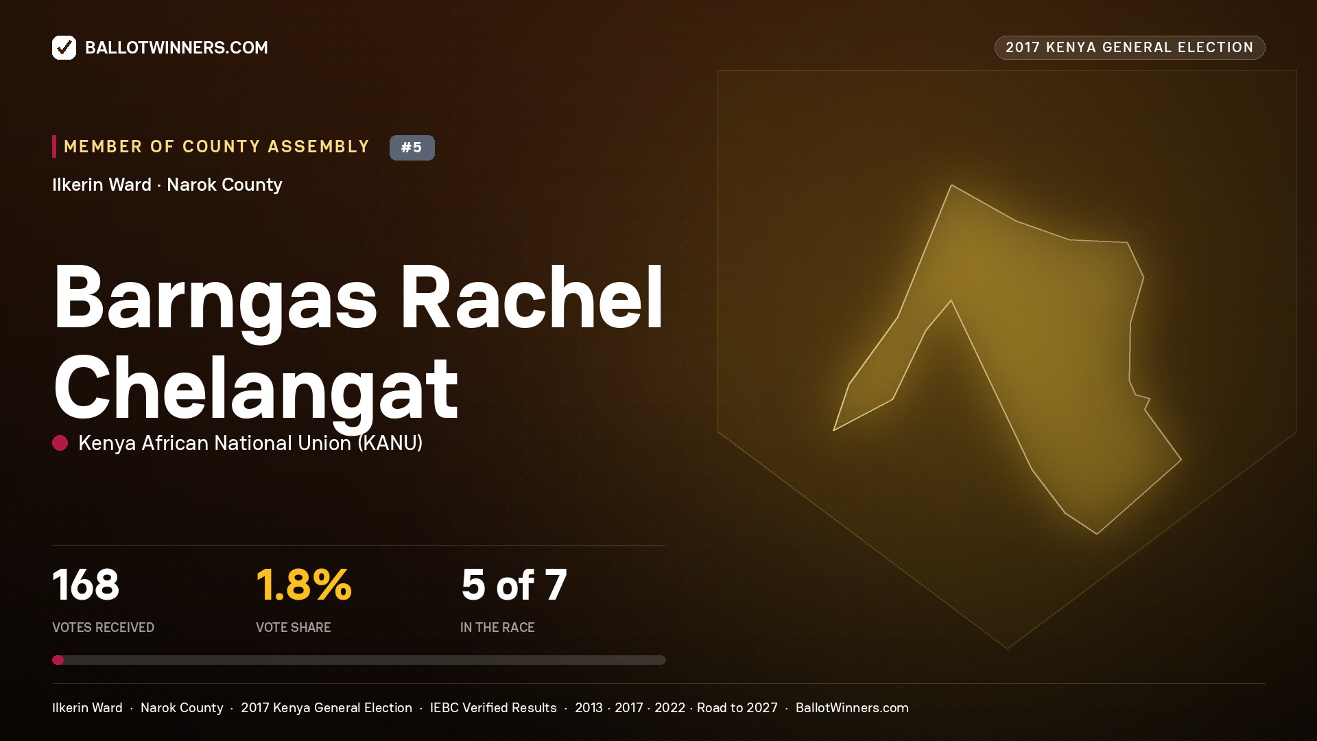 BARNGAS RACHEL CHELANGAT, KENYA AFRICAN NATIONAL UNION, contested Member of County Assembly for ILKERIN, 168 votes, 2017 Kenya general election.