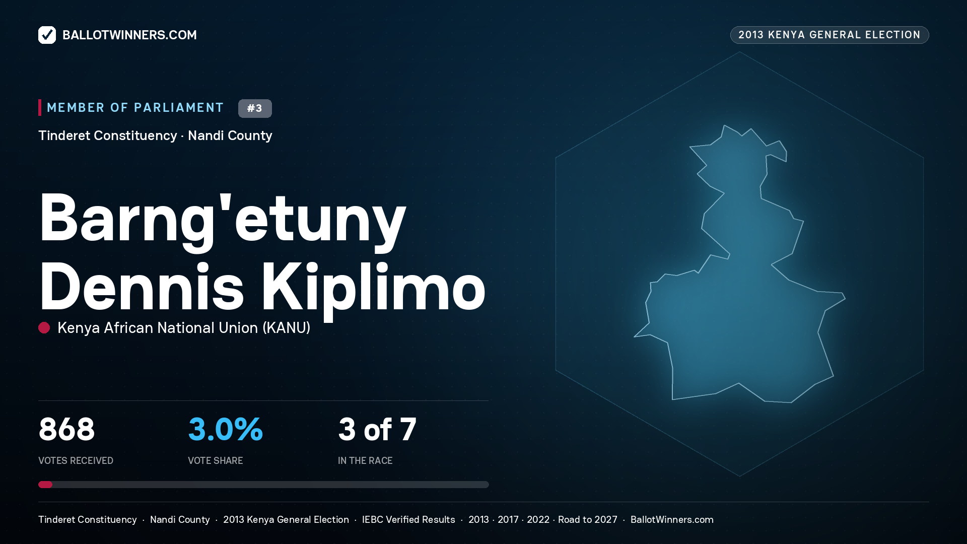 BARNG`ETUNY DENNIS KIPLIMO, contested Member of Parliament for TINDERET, 868 votes, 2013 Kenya general election.