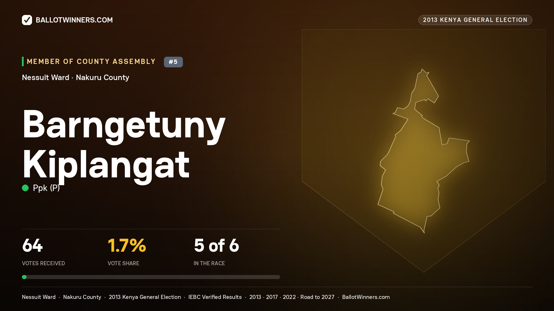 BARNGETUNY KIPLANGAT, contested Member of County Assembly for NESSUIT, 64 votes, 2013 Kenya general election.