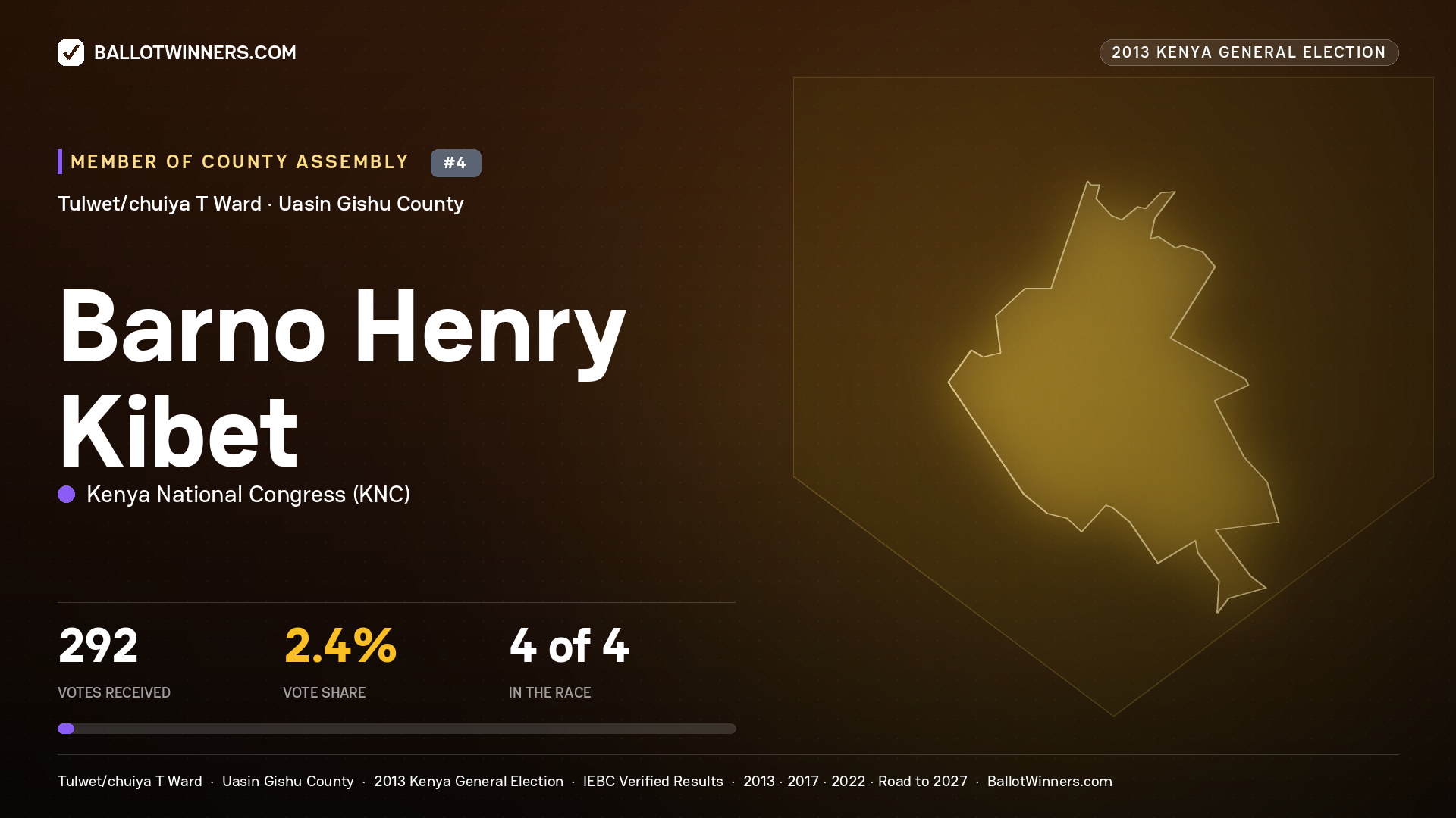 BARNO HENRY KIBET, contested Member of County Assembly for TULWET/CHUIYA T, 292 votes, 2013 Kenya general election.