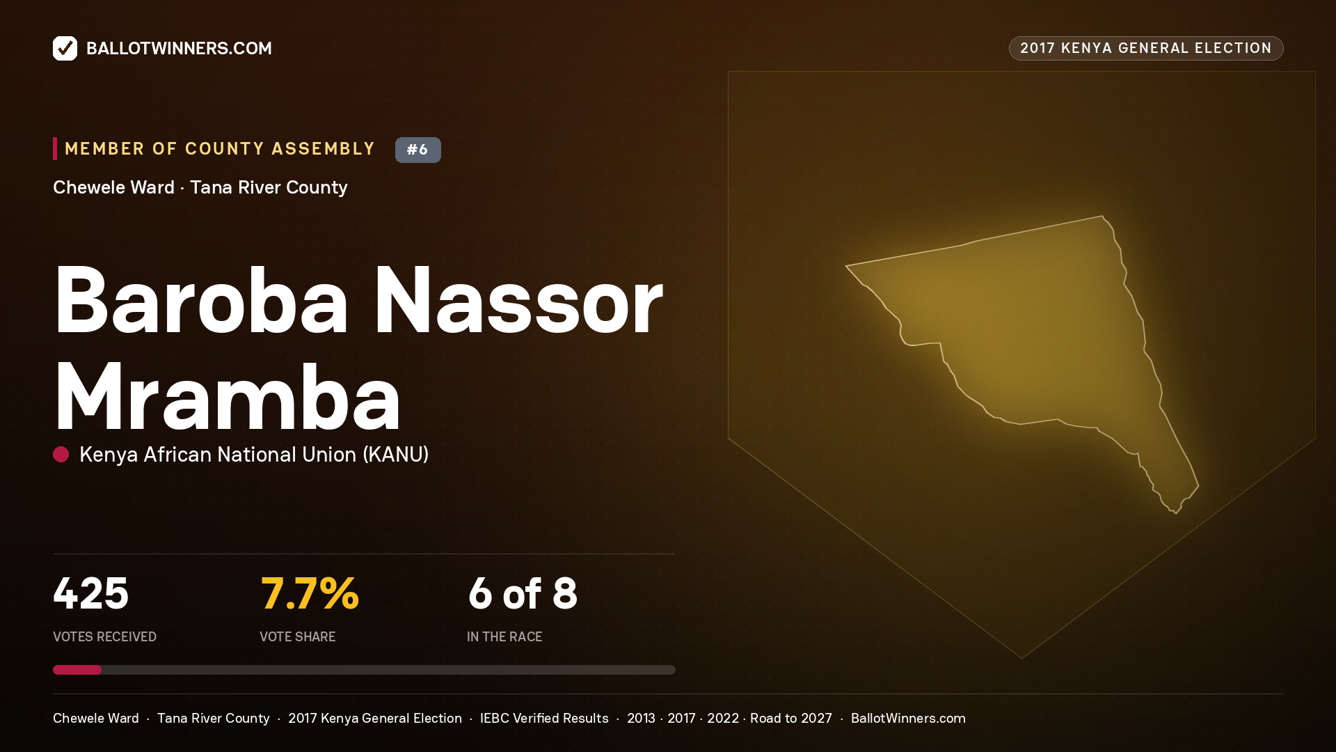 BAROBA NASSOR MRAMBA, KENYA AFRICAN NATIONAL UNION, contested Member of County Assembly for CHEWELE, 425 votes, 2017 Kenya general election.