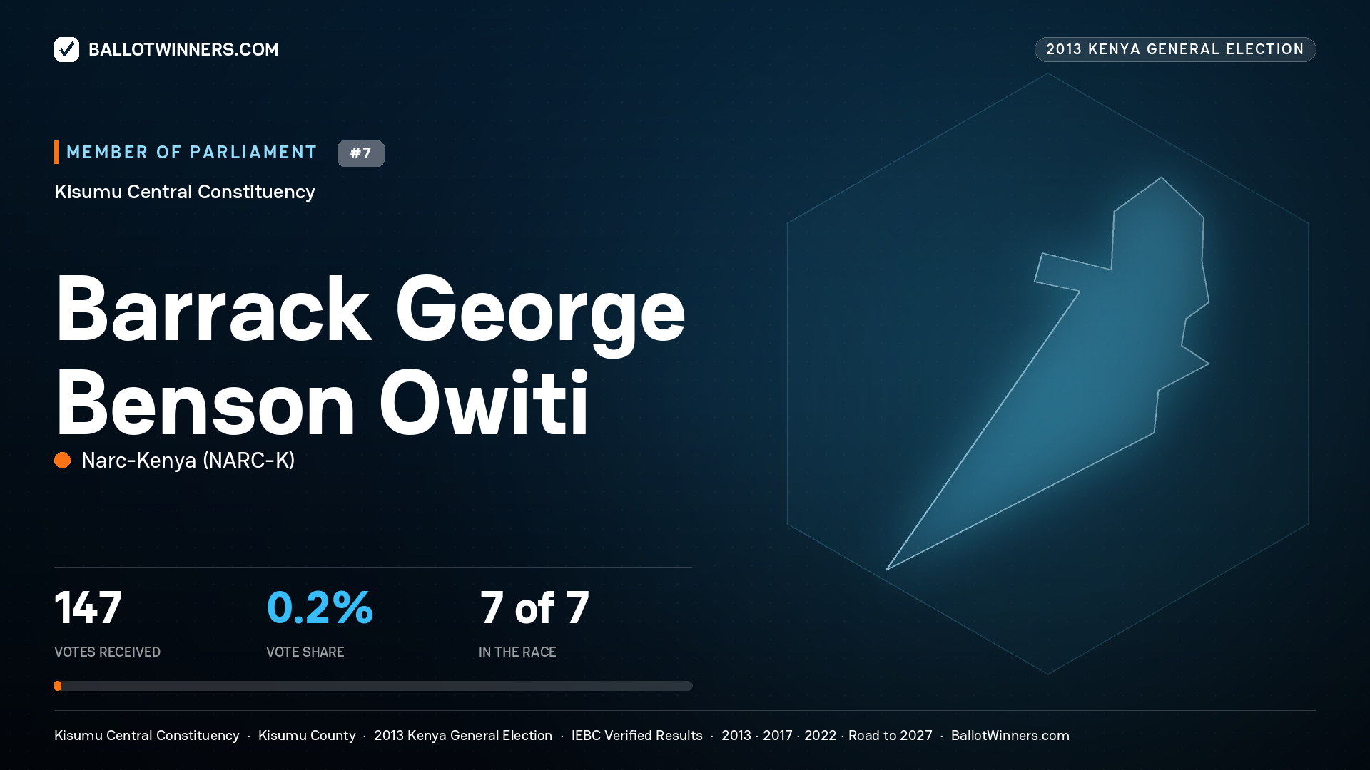 BARRACK GEORGE BENSON OWITI, contested Member of Parliament for KISUMU CENTRAL, 147 votes, 2013 Kenya general election.