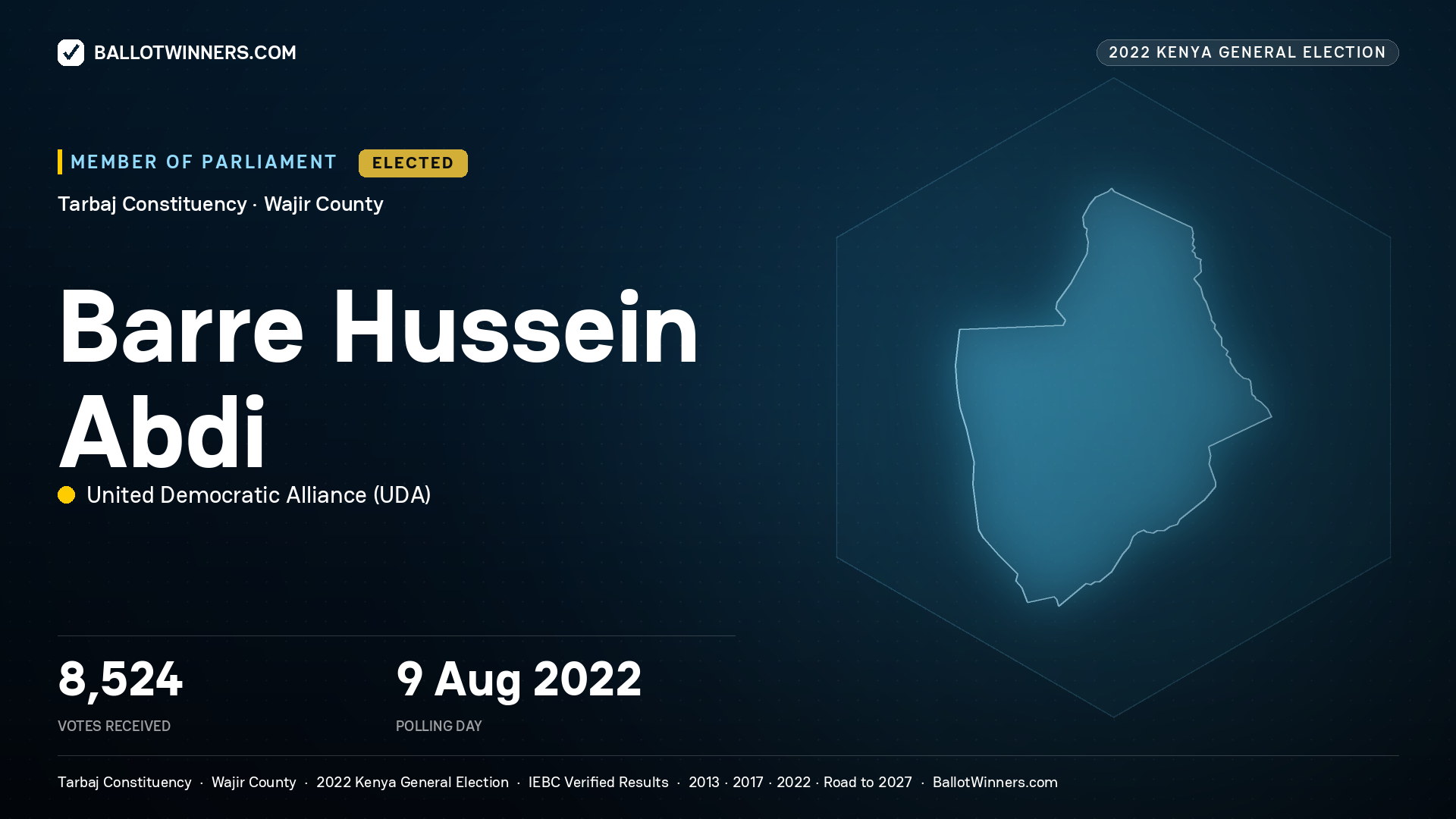 Barre Hussein Abdi, United Democratic Alliance, elected Member of Parliament for Tarbaj, 8,524 votes, 2022 Kenya general election.