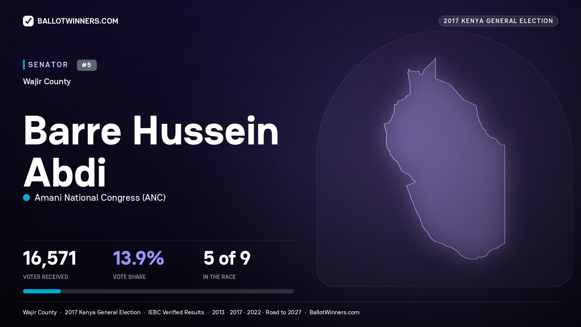 BARRE HUSSEIN ABDI, AMANI NATIONAL CONGRESS, contested Senator for WAJIR, 16,571 votes, 2017 Kenya general election.