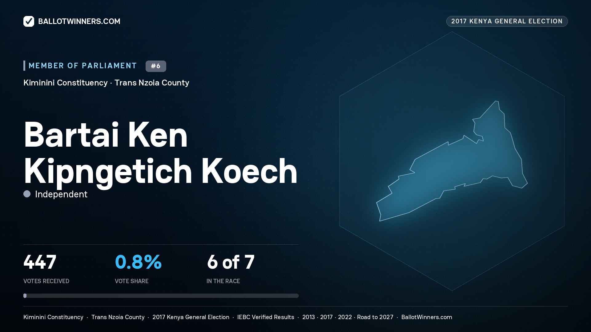 BARTAI KEN  KIPNGETICH KOECH, INDEPENDENT, contested Member of Parliament for KIMININI, 447 votes, 2017 Kenya general election.