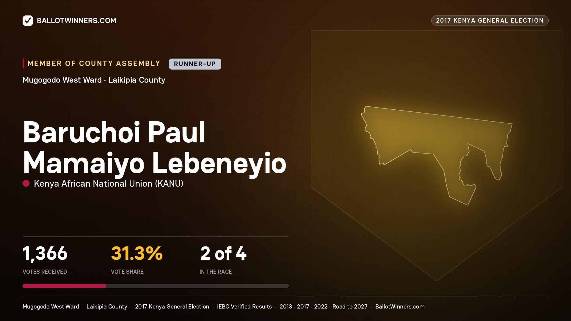 BARUCHOI PAUL MAMAIYO LEBENEYIO, KENYA AFRICAN NATIONAL UNION, contested Member of County Assembly for MUGOGODO WEST, 1,366 votes, 2017 Kenya general election.