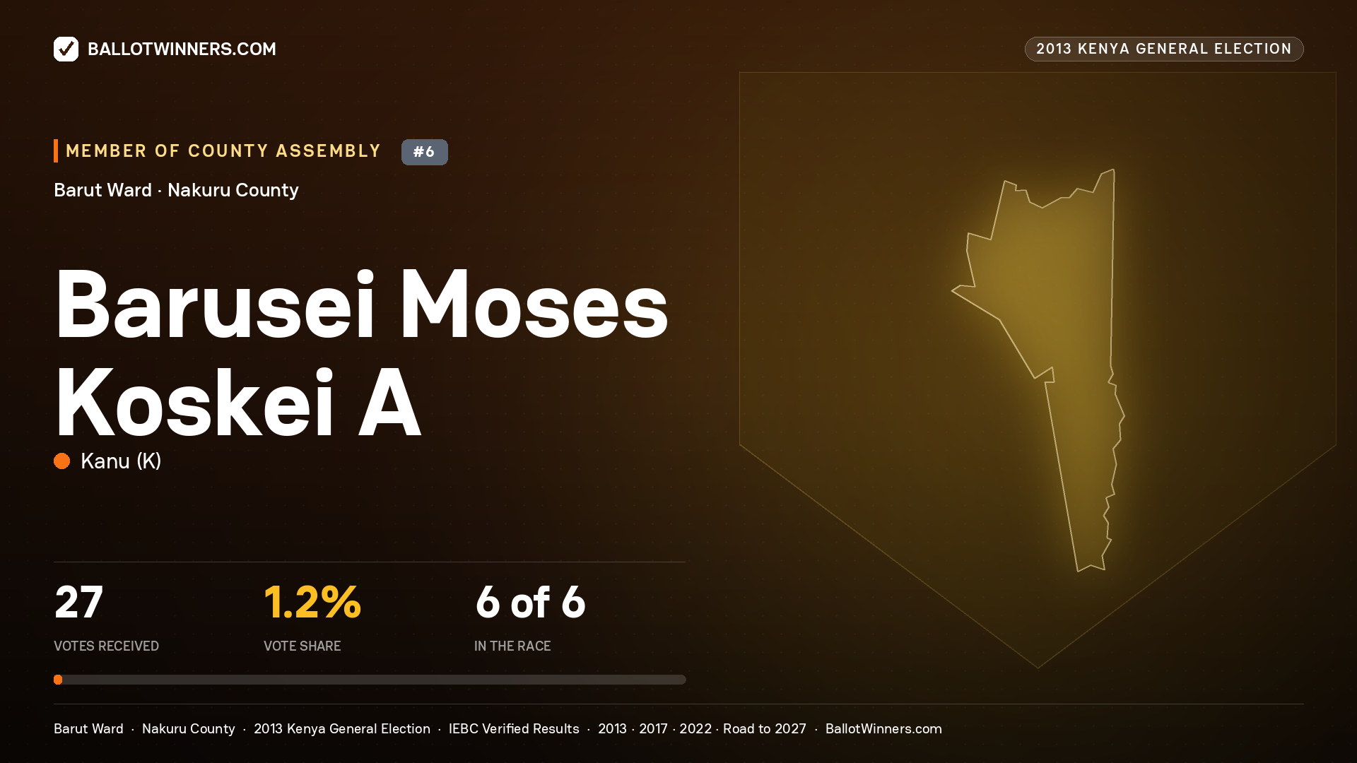 BARUSEI MOSES KOSKEI A, contested Member of County Assembly for BARUT, 27 votes, 2013 Kenya general election.