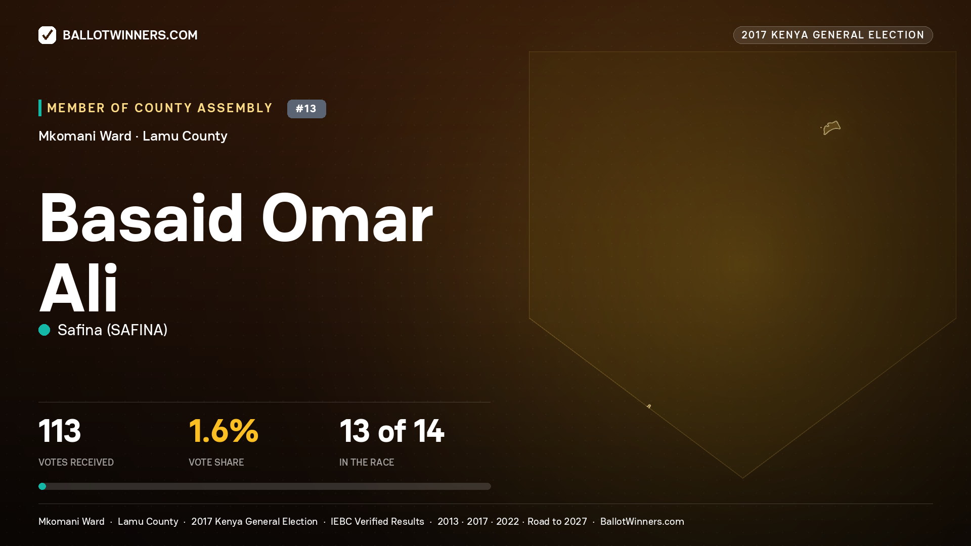 BASAID OMAR ALI, SAFINA, contested Member of County Assembly for MKOMANI, 113 votes, 2017 Kenya general election.