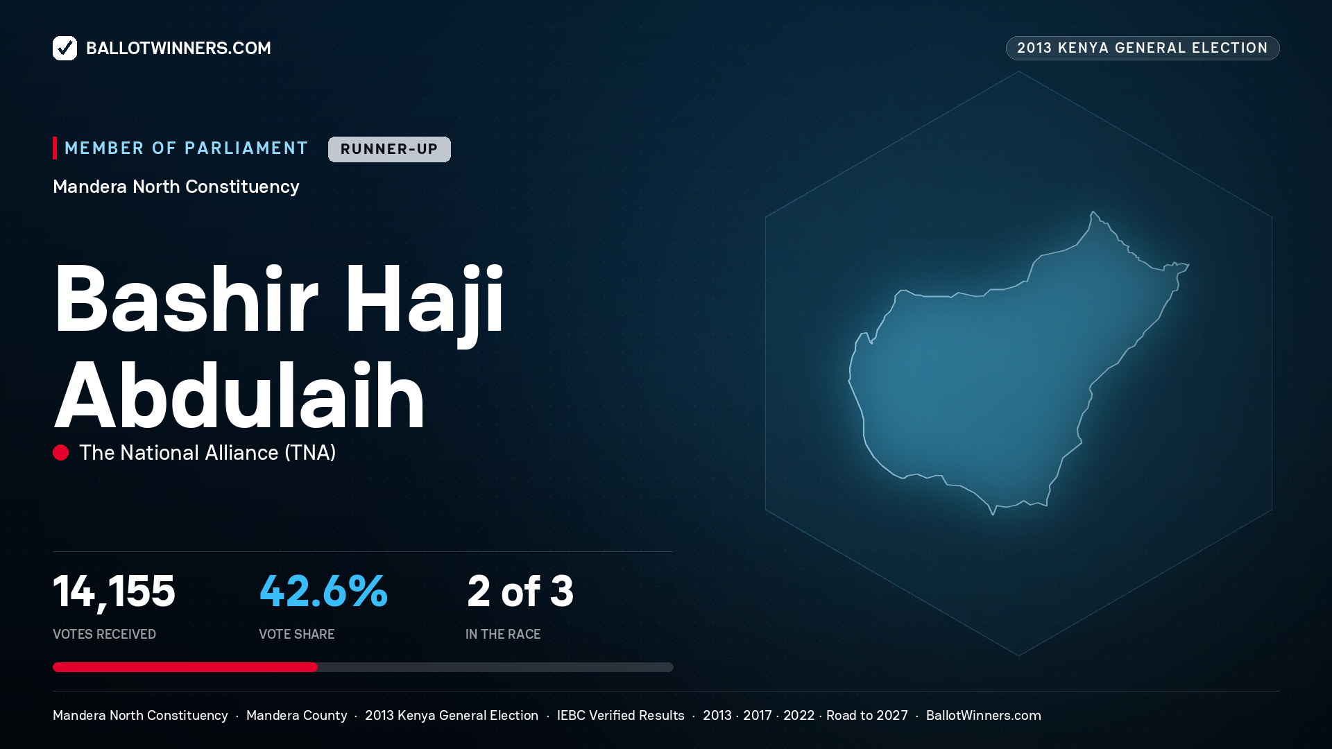 BASHIR HAJI ABDULAIH, contested Member of Parliament for MANDERA NORTH, 14,155 votes, 2013 Kenya general election.
