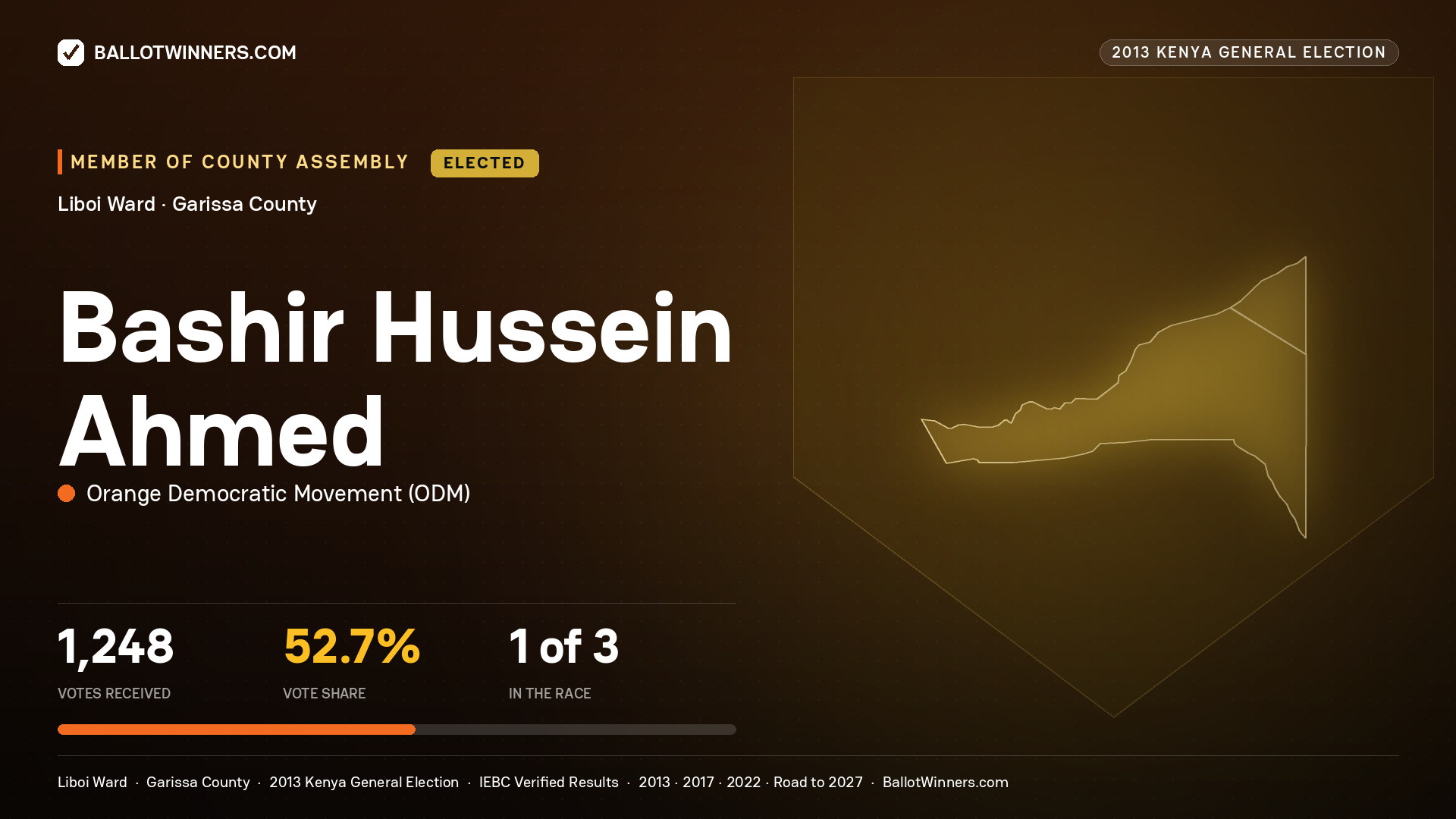 BASHIR   HUSSEIN AHMED, elected Member of County Assembly for LIBOI, 1,248 votes, 2013 Kenya general election.