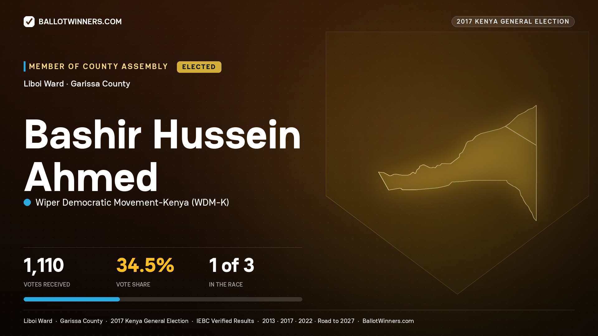 BASHIR HUSSEIN AHMED, WIPER DEMOCRATIC MOVEMENT- KENYA, elected Member of County Assembly for LIBOI, 1,110 votes, 2017 Kenya general election.