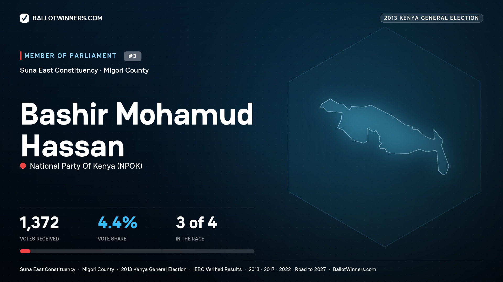 BASHIR MOHAMUD HASSAN, contested Member of Parliament for SUNA EAST, 1,372 votes, 2013 Kenya general election.