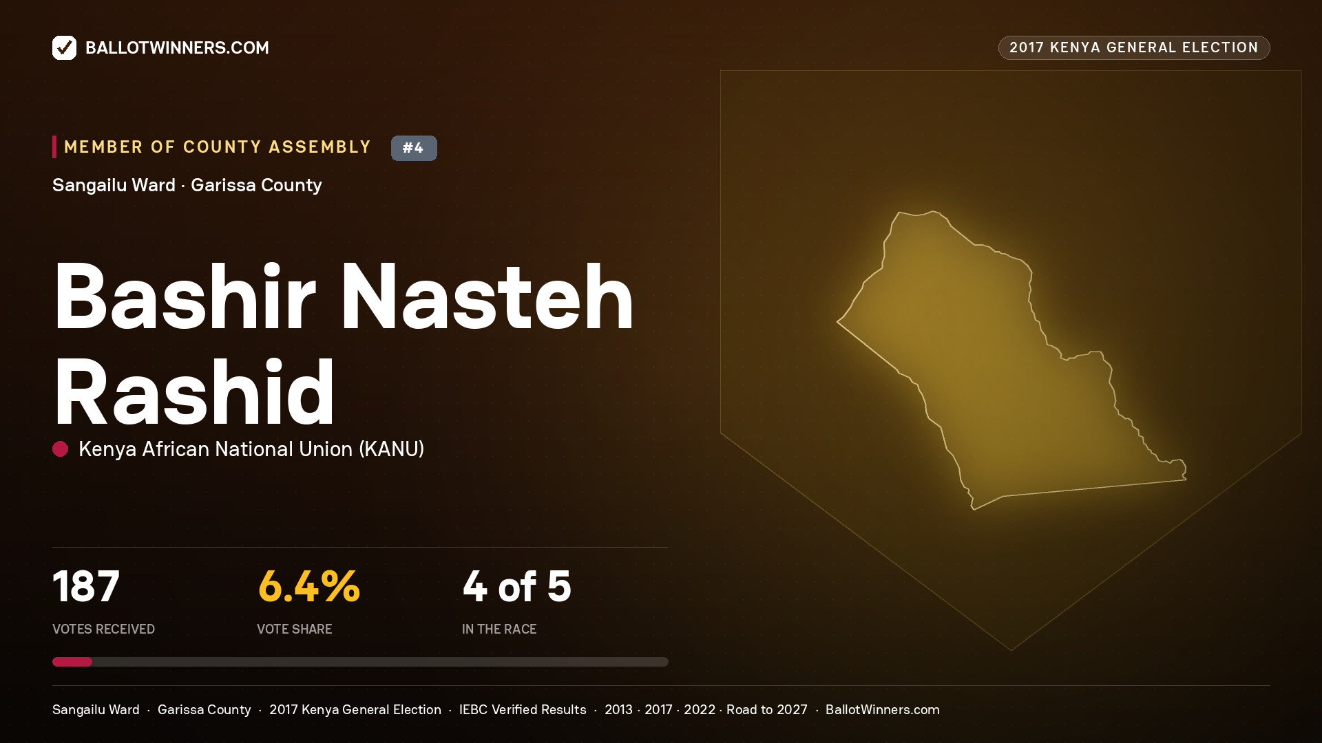 BASHIR NASTEH RASHID, KENYA AFRICAN NATIONAL UNION, contested Member of County Assembly for SANGAILU, 187 votes, 2017 Kenya general election.