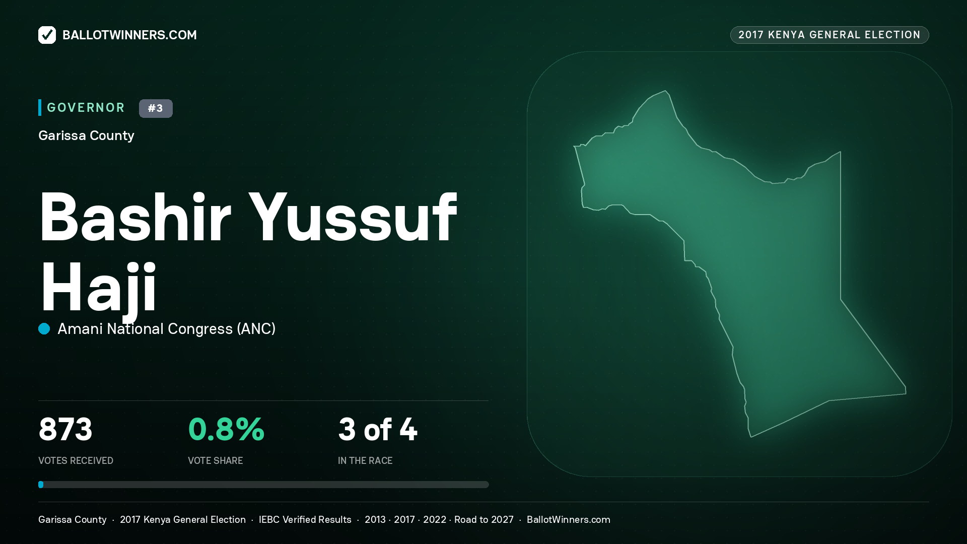 BASHIR YUSSUF HAJI, AMANI NATIONAL CONGRESS, contested Governor for GARISSA, 873 votes, 2017 Kenya general election.
