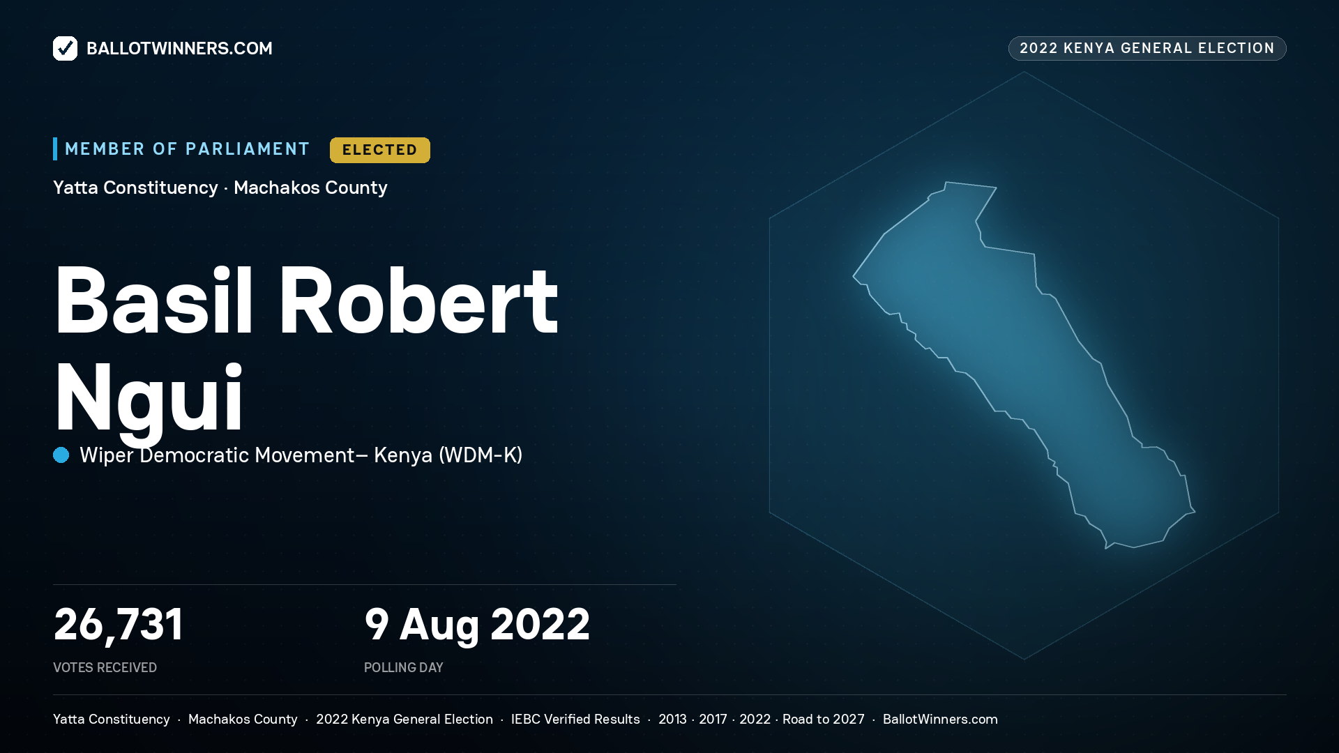 Basil Robert Ngui, Wiper Democratic Movement– Kenya, elected Member of Parliament for Yatta, 26,731 votes, 2022 Kenya general election.