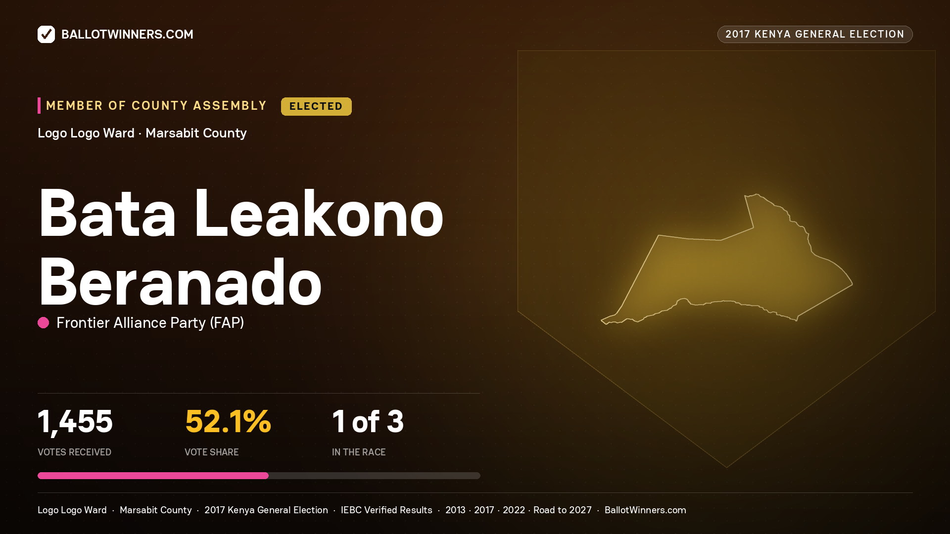 BATA LEAKONO
BERANADO, FRONTIER ALLIANCE PARTY, elected Member of County Assembly for LOGO LOGO, 1,455 votes, 2017 Kenya general election.