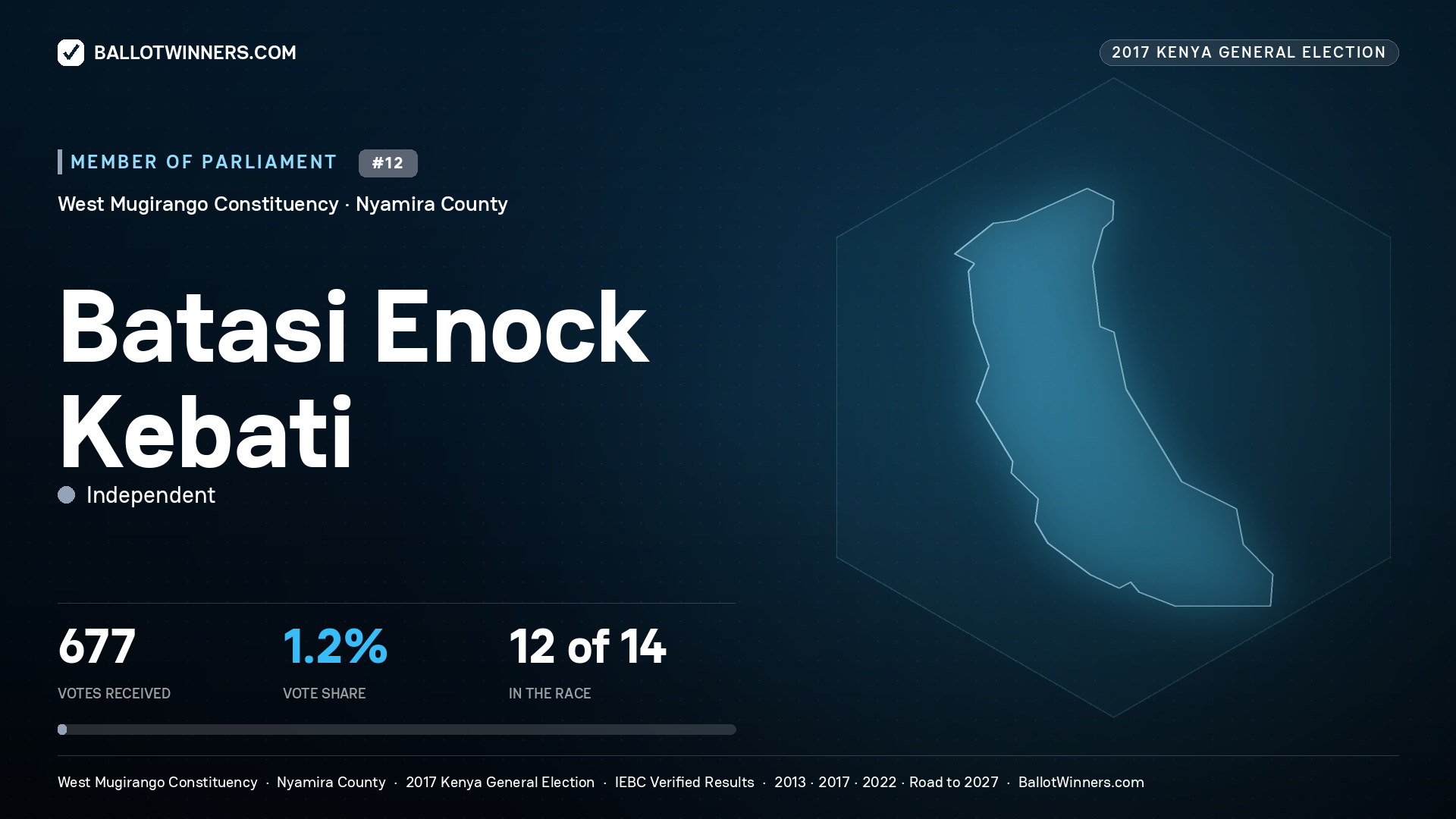 BATASI ENOCK KEBATI, INDEPENDENT, contested Member of Parliament for WEST MUGIRANGO, 677 votes, 2017 Kenya general election.