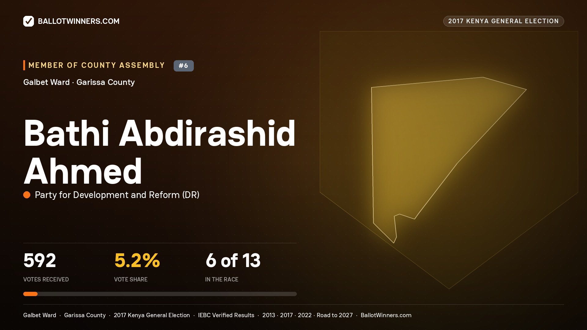 BATHI ABDIRASHID AHMED, PARTY FOR DEVELOPMENT AND REFORM, contested Member of County Assembly for GALBET, 592 votes, 2017 Kenya general election.