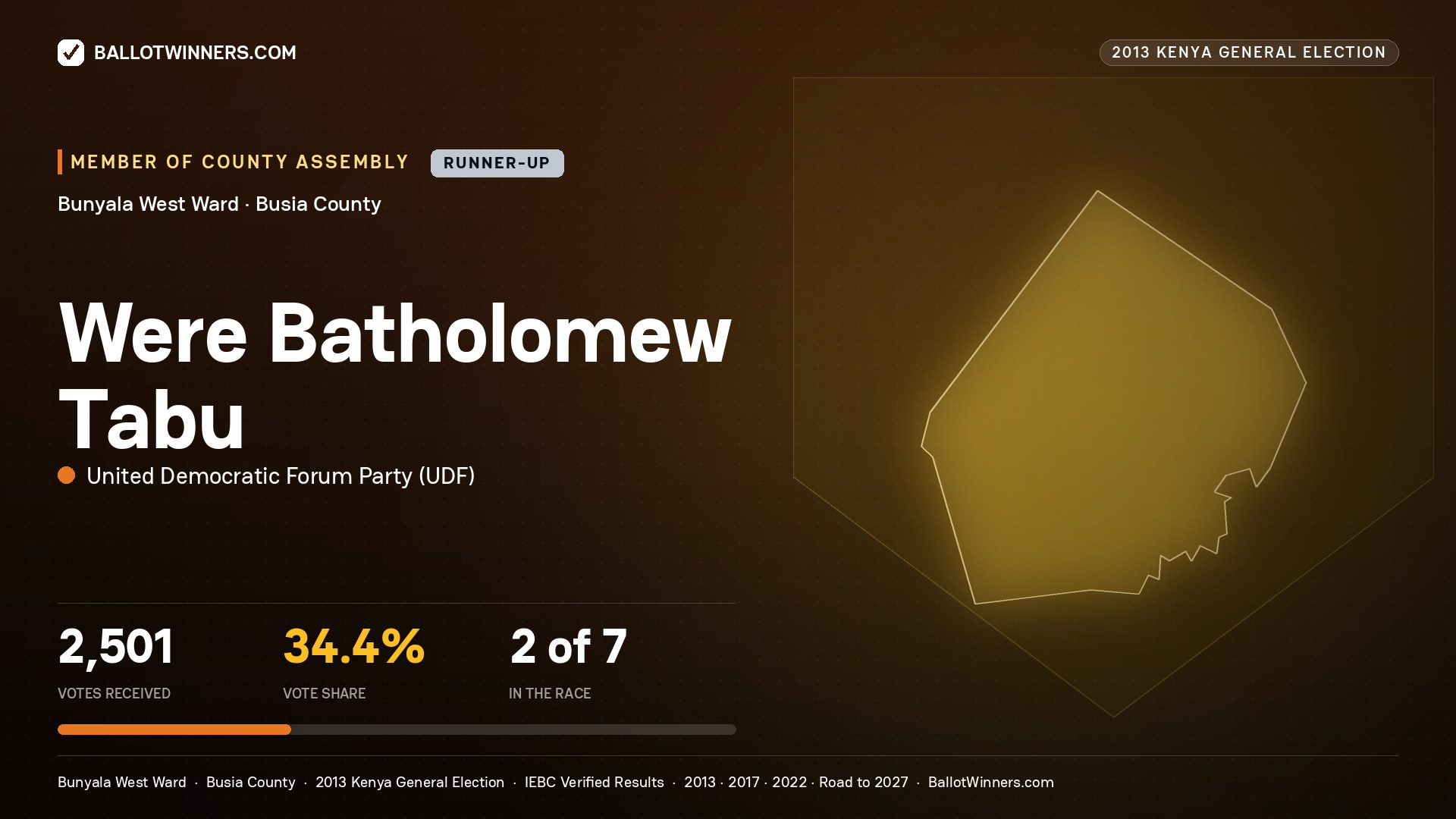 WERE BATHOLOMEW  TABU, contested Member of County Assembly for BUNYALA WEST, 2,501 votes, 2013 Kenya general election.