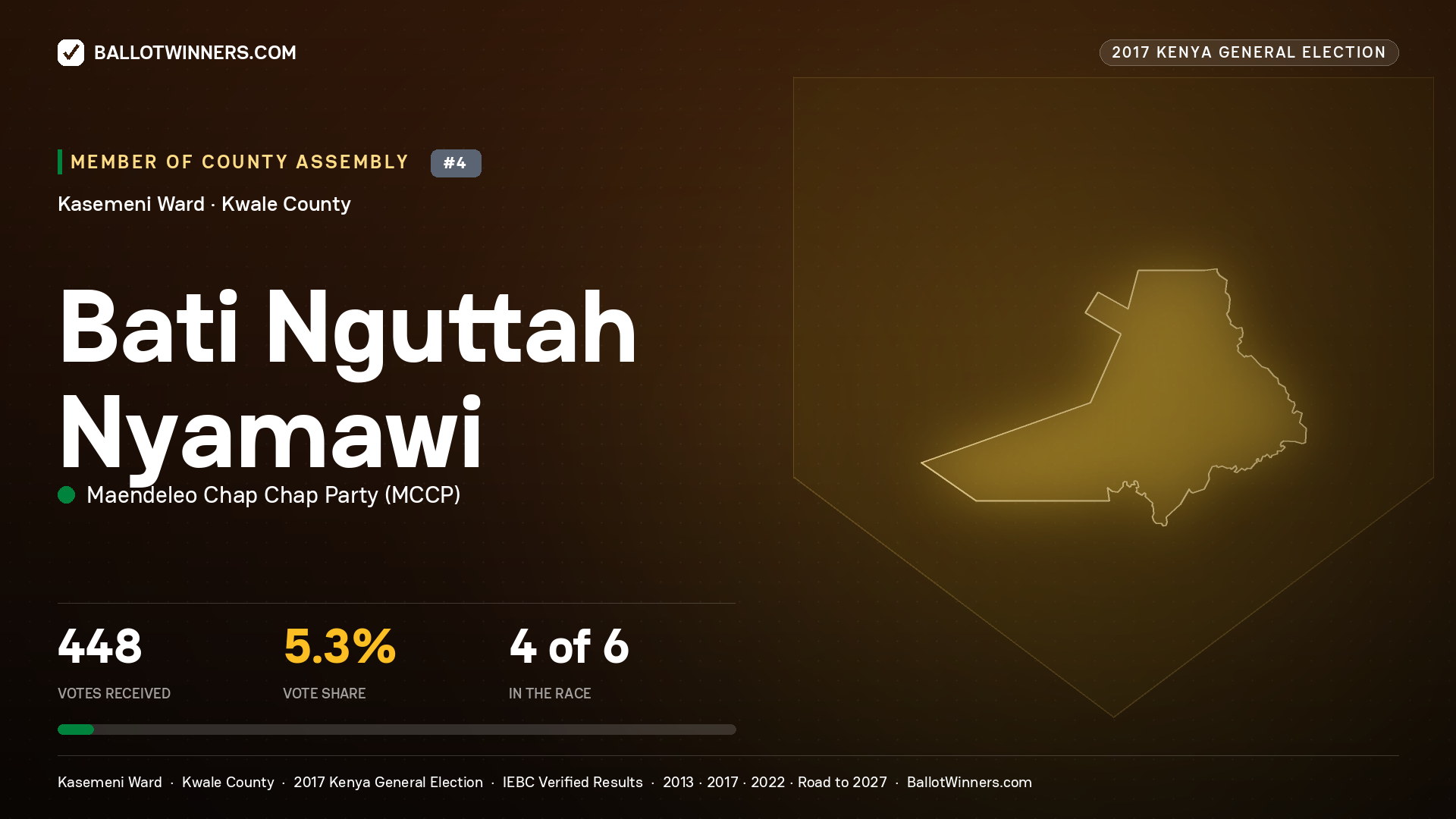 BATI NGUTTAH
NYAMAWI, MAENDELEO CHAP CHAP PARTY, contested Member of County Assembly for KASEMENI, 448 votes, 2017 Kenya general election.