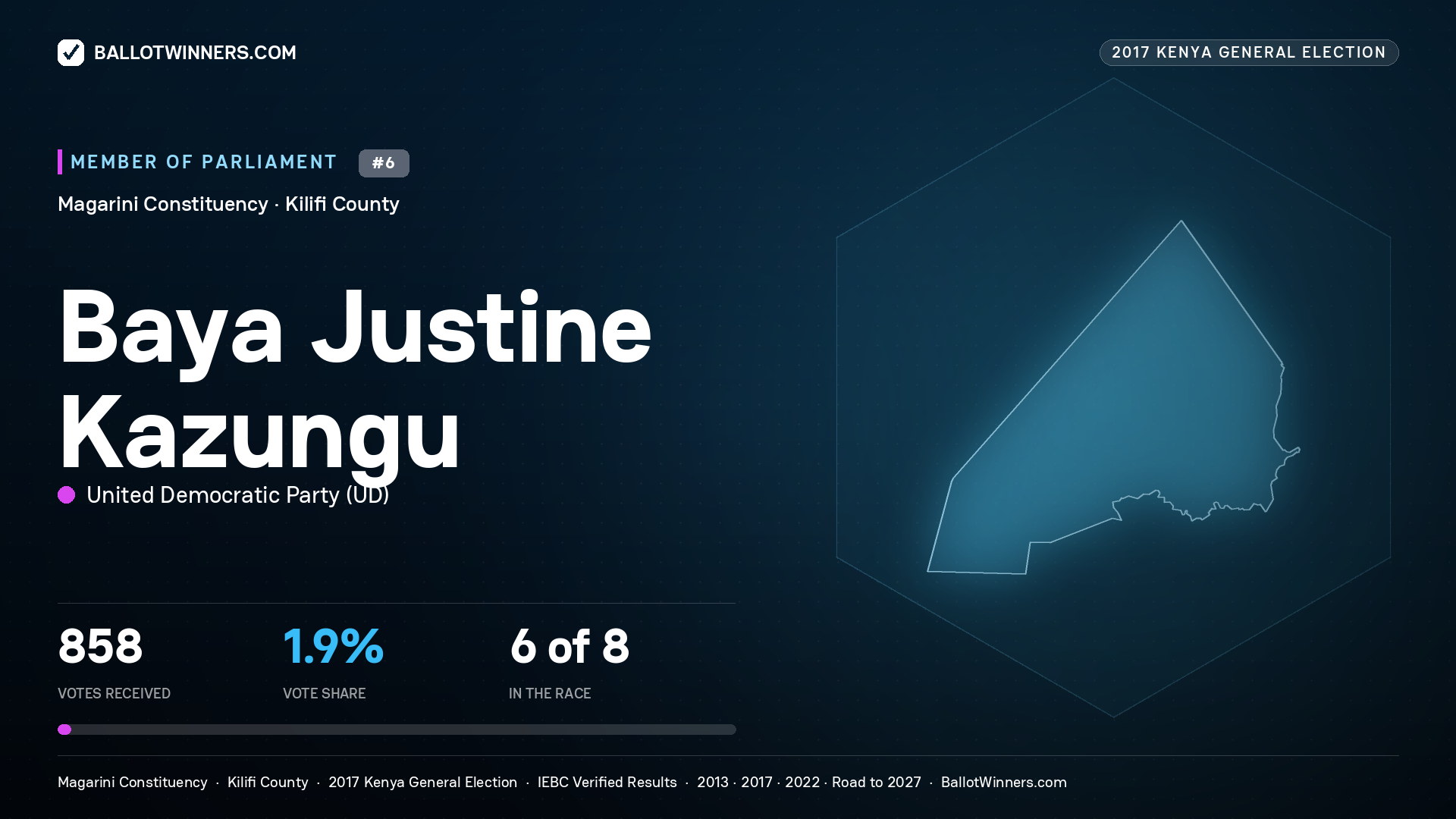 BAYA JUSTINE KAZUNGU, UNITED DEMOCRATIC PARTY, contested Member of Parliament for MAGARINI, 858 votes, 2017 Kenya general election.