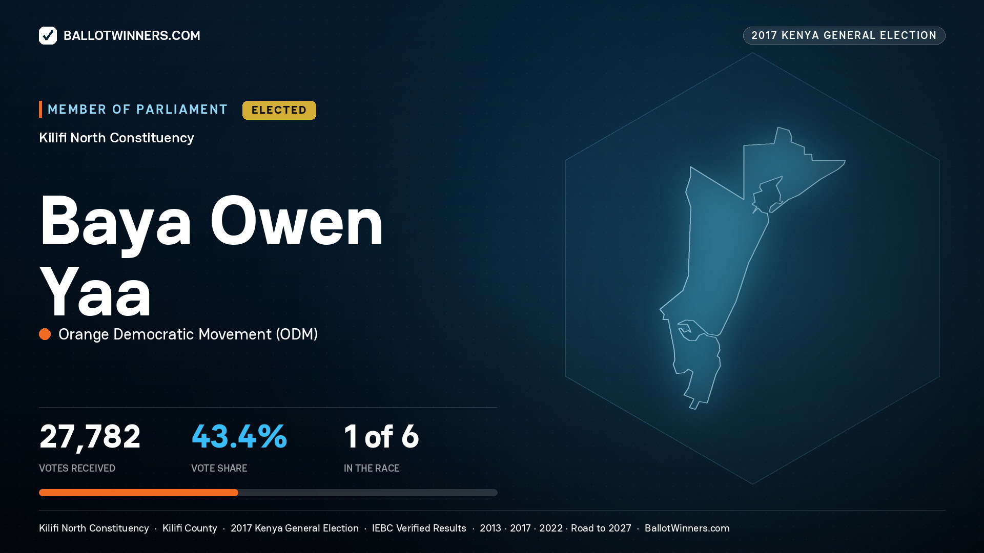 BAYA OWEN YAA, ORANGE DEMOCRATIC
MOVEMENT, elected Member of Parliament for KILIFI NORTH, 27,782 votes, 2017 Kenya general election.