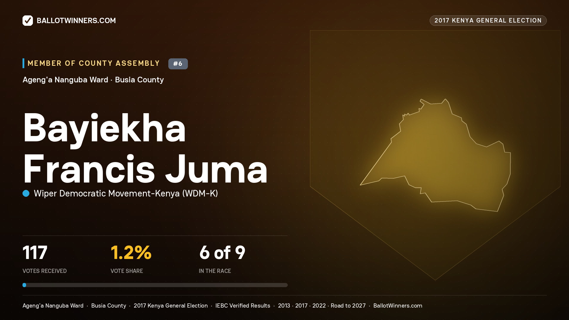 BAYIEKHA FRANCIS JUMA, WIPER DEMOCRATIC MOVEMENT- KENYA, contested Member of County Assembly for AGENG'A NANGUBA, 117 votes, 2017 Kenya general election.