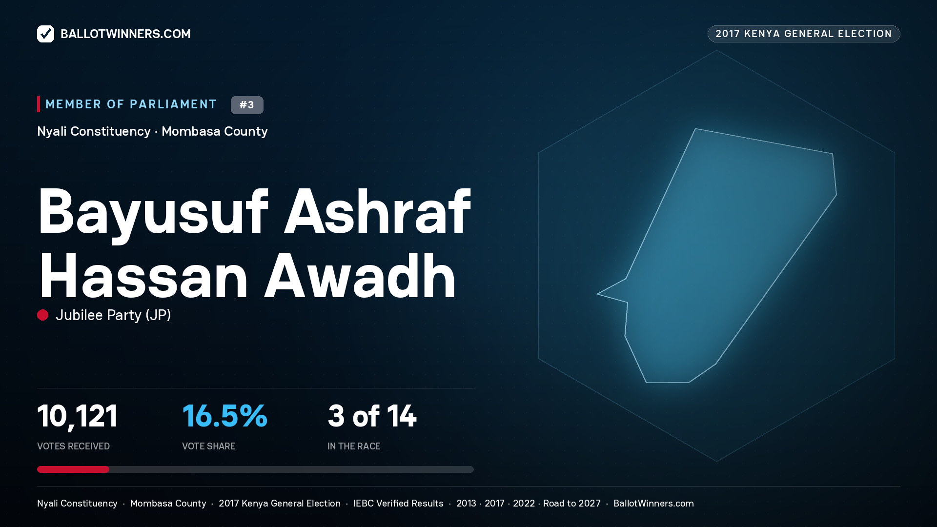 BAYUSUF ASHRAF HASSAN AWADH, JUBILEE PARTY, contested Member of Parliament for NYALI, 10,121 votes, 2017 Kenya general election.