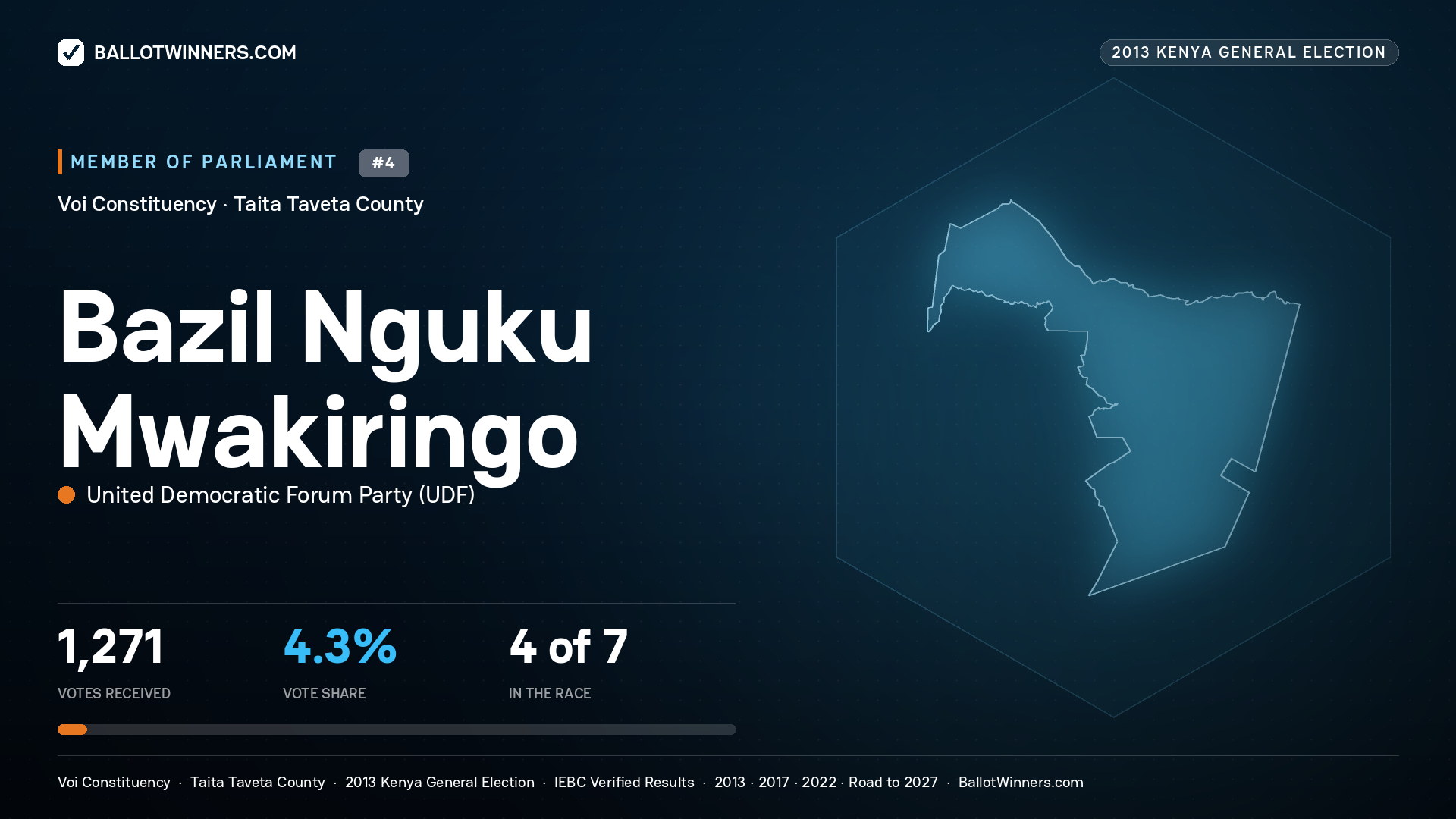 BAZIL NGUKU
MWAKIRINGO, contested Member of Parliament for VOI, 1,271 votes, 2013 Kenya general election.