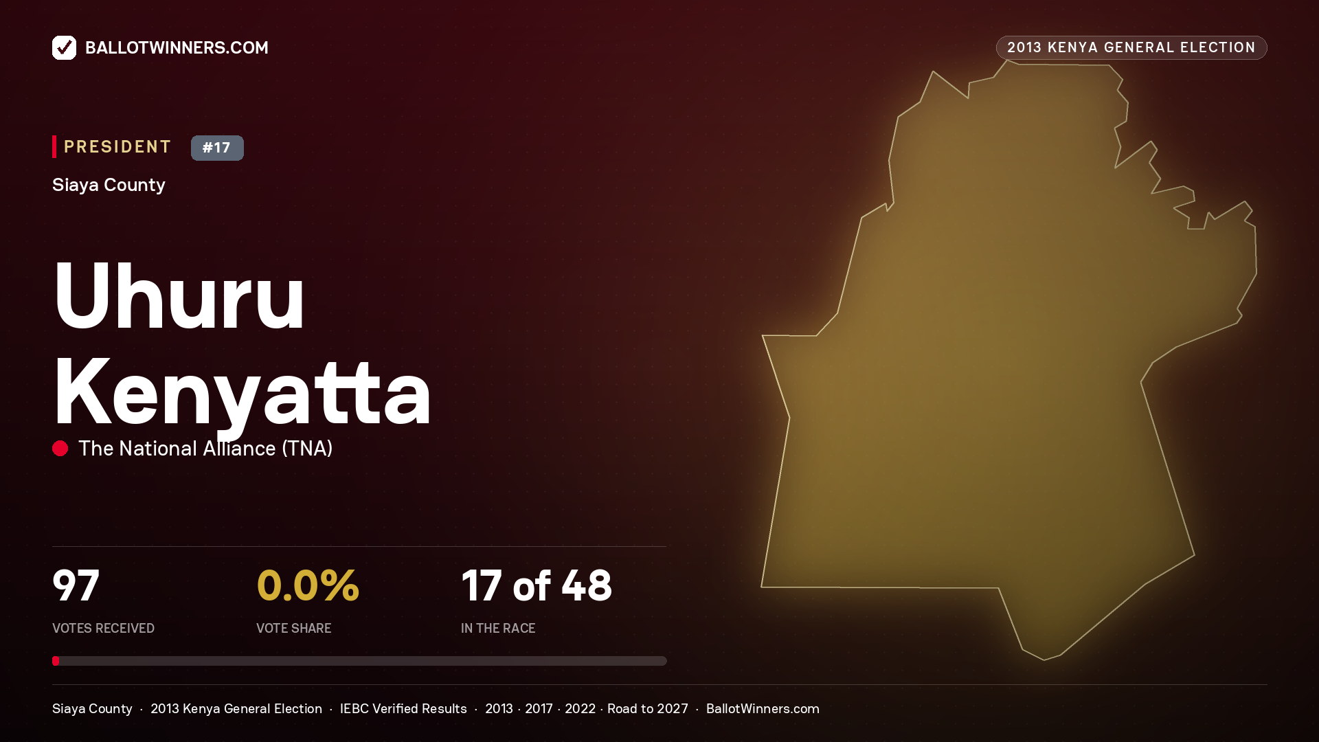 Uhuru Kenyatta, elected President for UGENYA, 97 votes, 2013 Kenya general election.