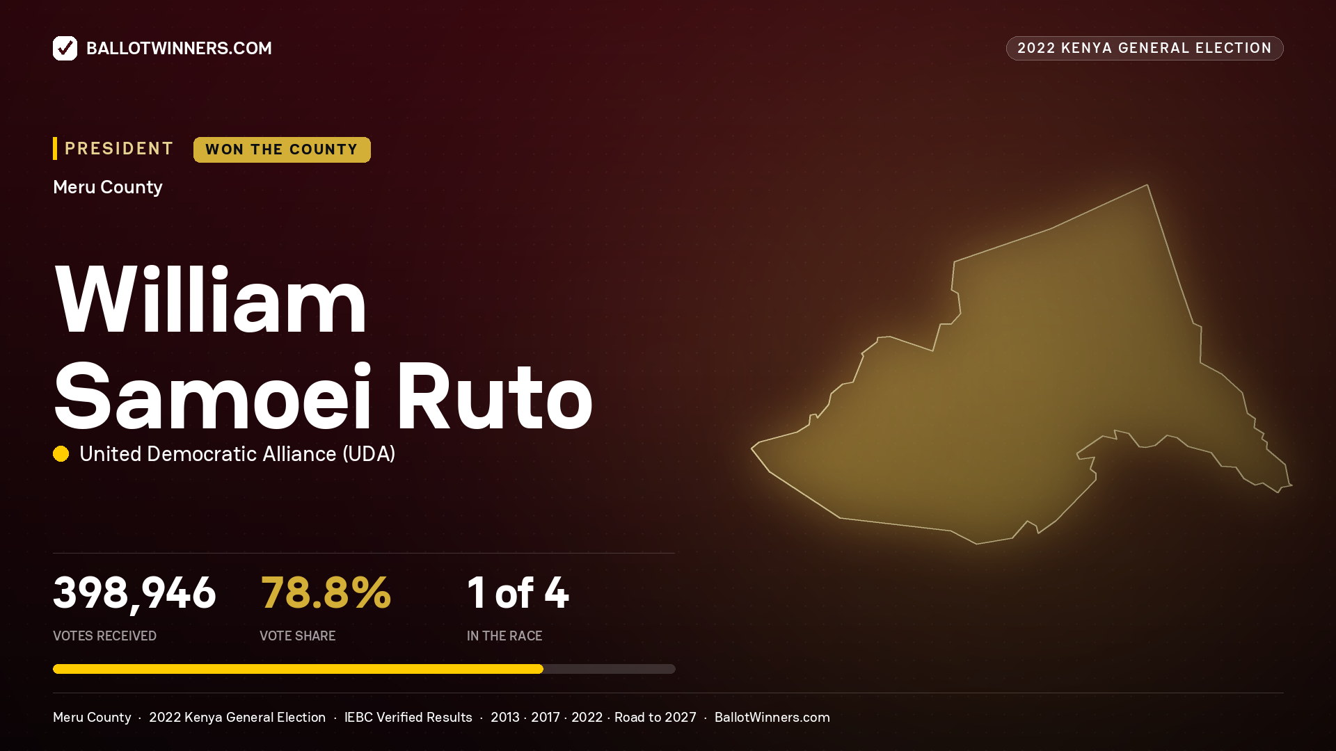 William Samoei Ruto, elected President for MERU, 398,946 votes, 2022 Kenya general election.