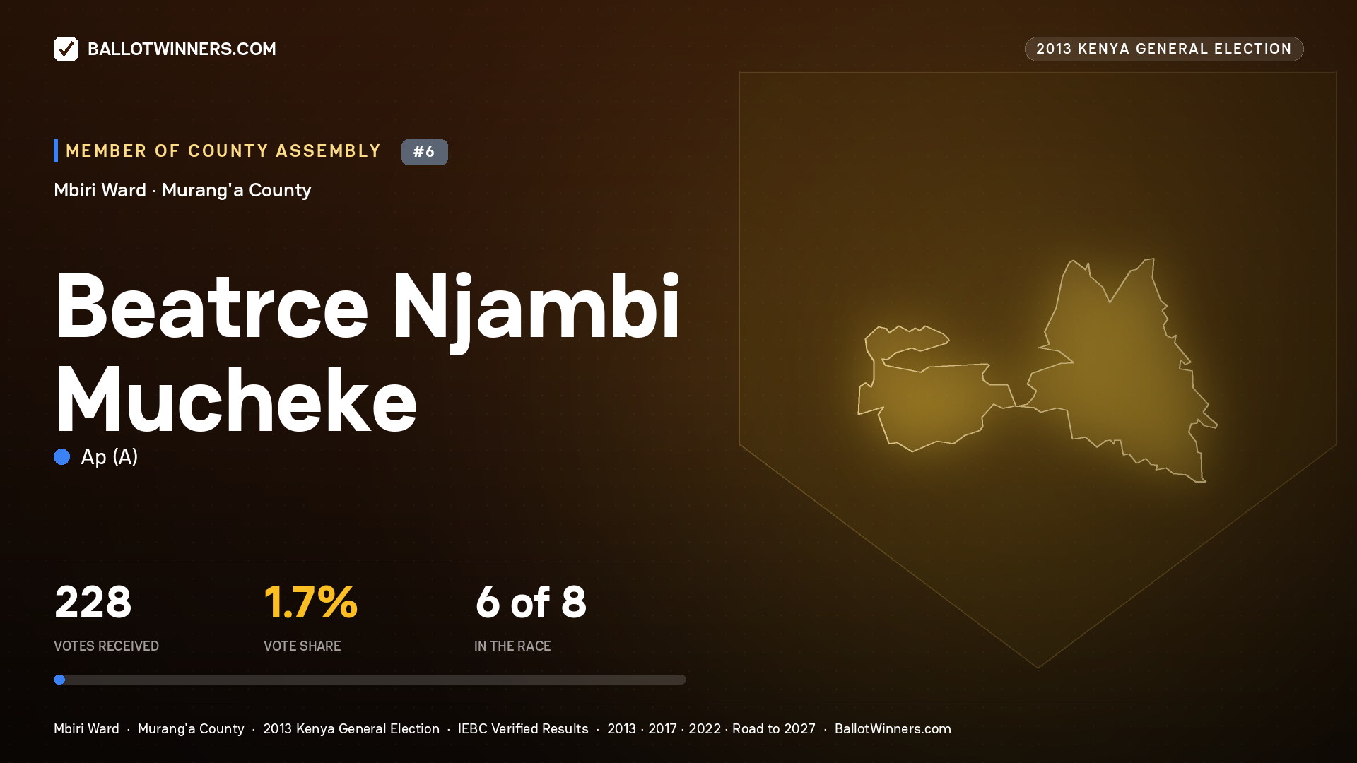 BEATRCE NJAMBI MUCHEKE, contested Member of County Assembly for MBIRI, 228 votes, 2013 Kenya general election.