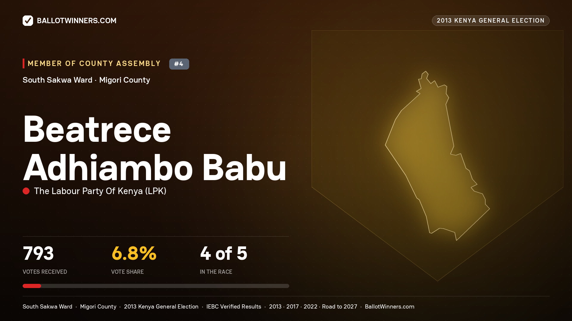 BEATRECE ADHIAMBO BABU, contested Member of County Assembly for SOUTH SAKWA, 793 votes, 2013 Kenya general election.