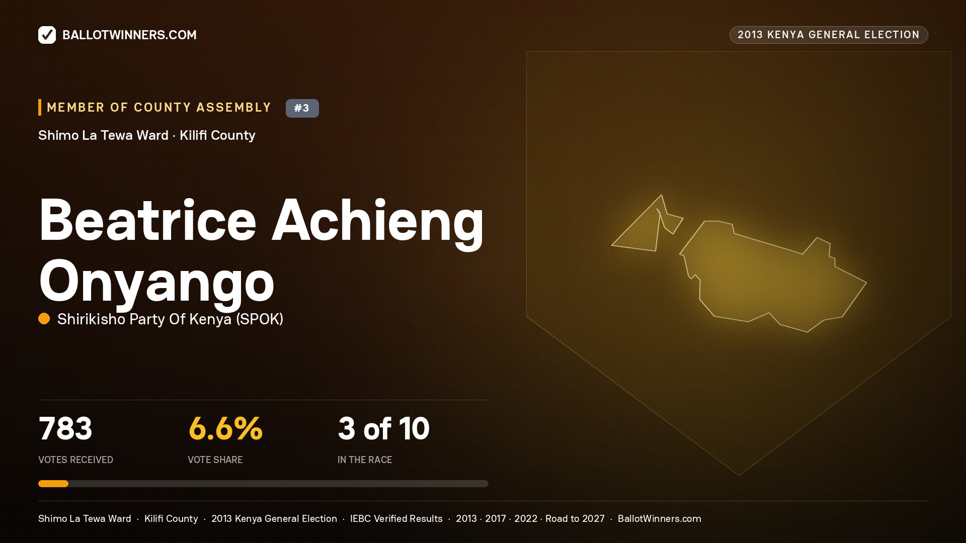 BEATRICE ACHIENG
ONYANGO, contested Member of County Assembly for SHIMO LA TEWA, 783 votes, 2013 Kenya general election.