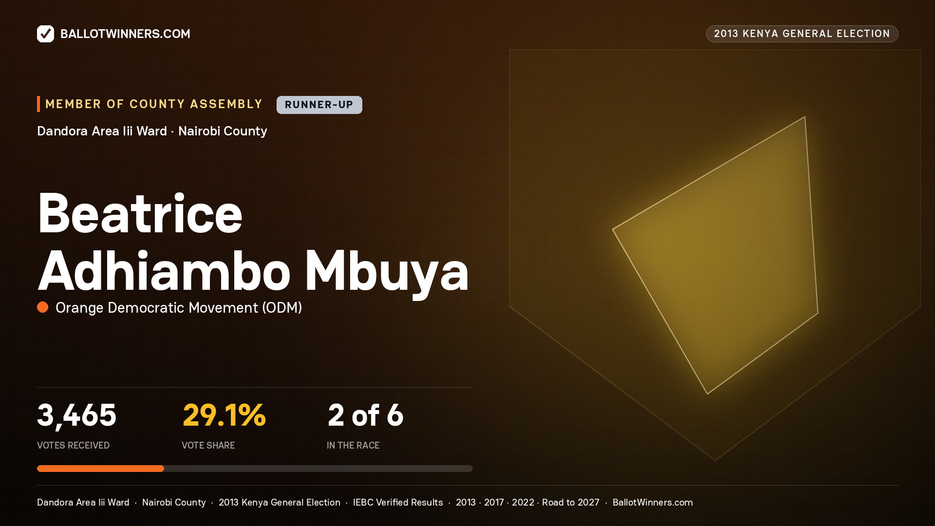 BEATRICE ADHIAMBO MBUYA, contested Member of County Assembly for DANDORA AREA III, 3,465 votes, 2013 Kenya general election.
