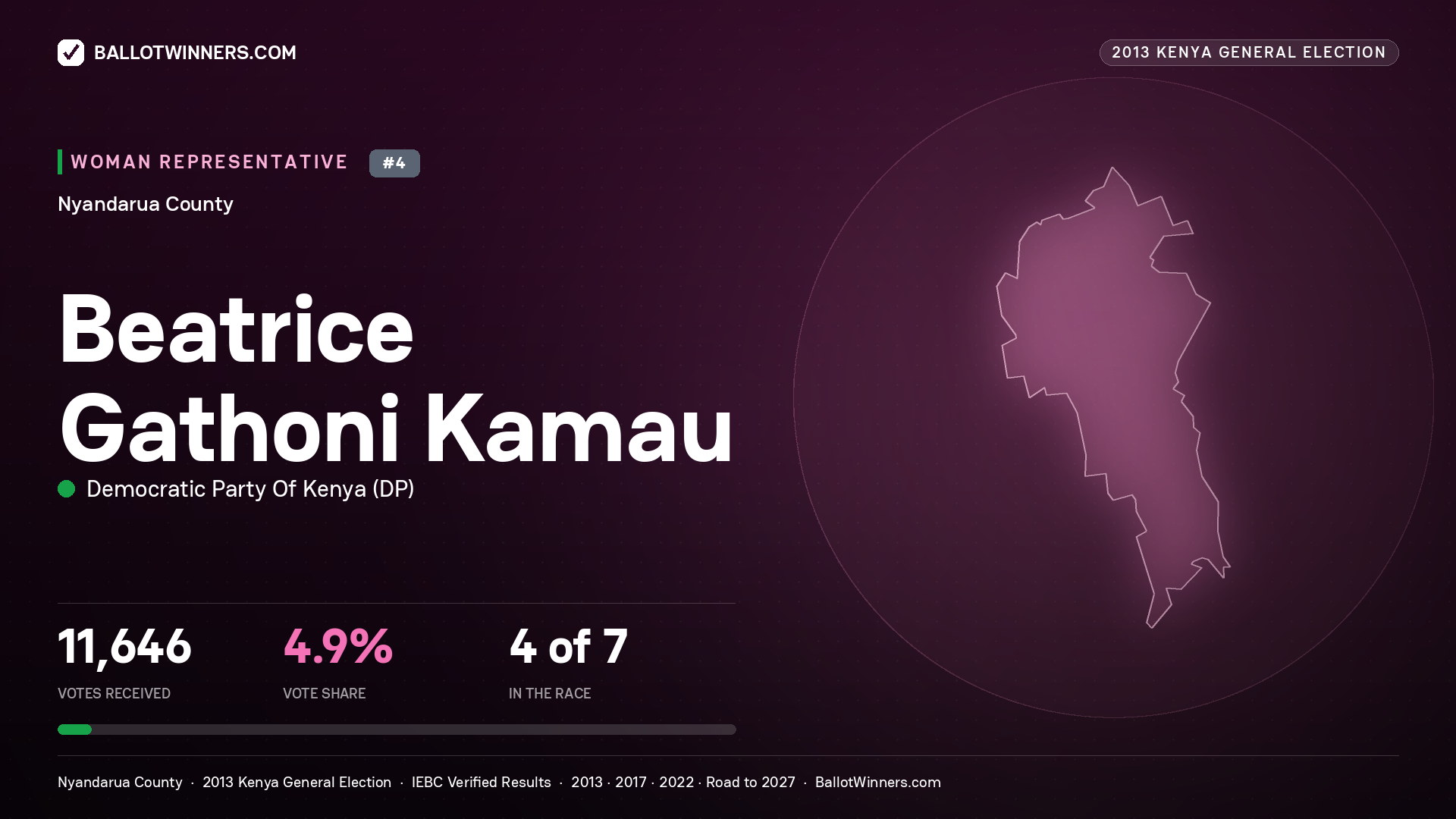 BEATRICE GATHONI KAMAU, contested Women Representative for NYANDARUA, 11,646 votes, 2013 Kenya general election.
