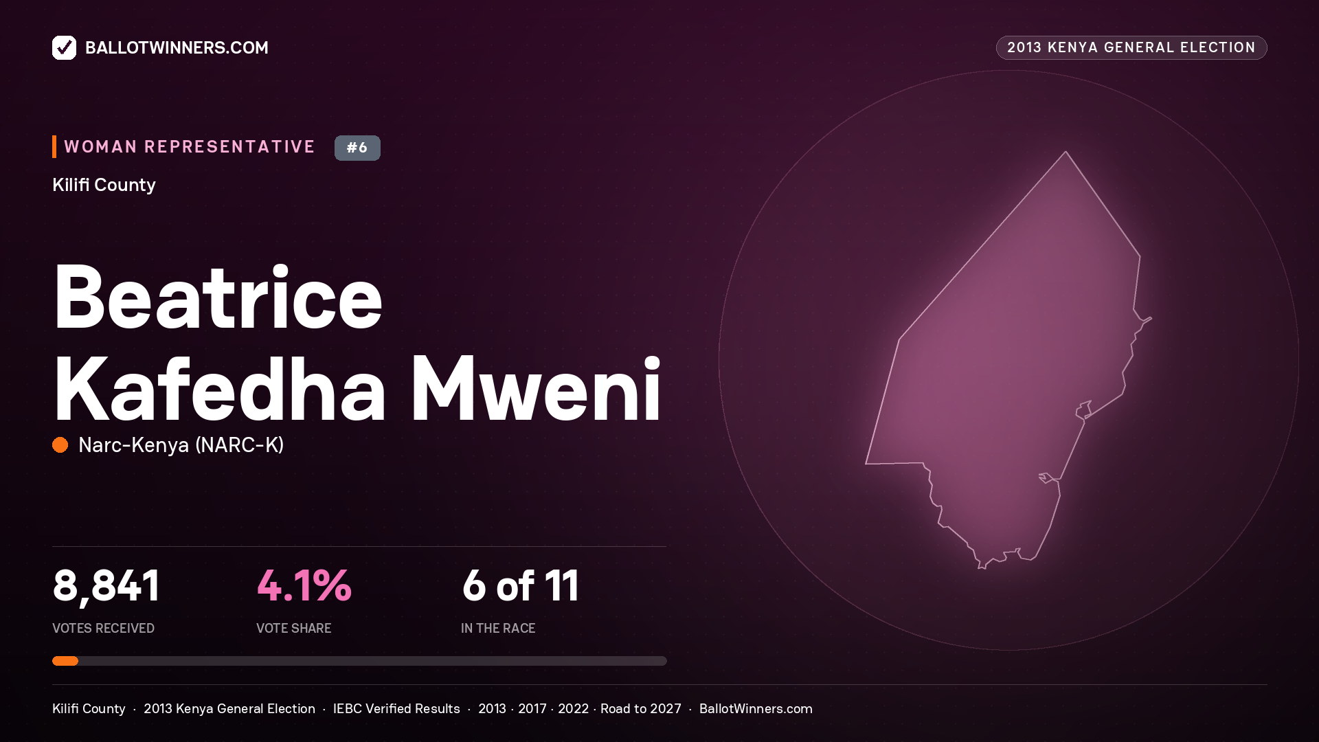 BEATRICE KAFEDHA MWENI, contested Women Representative for KILIFI, 8,841 votes, 2013 Kenya general election.