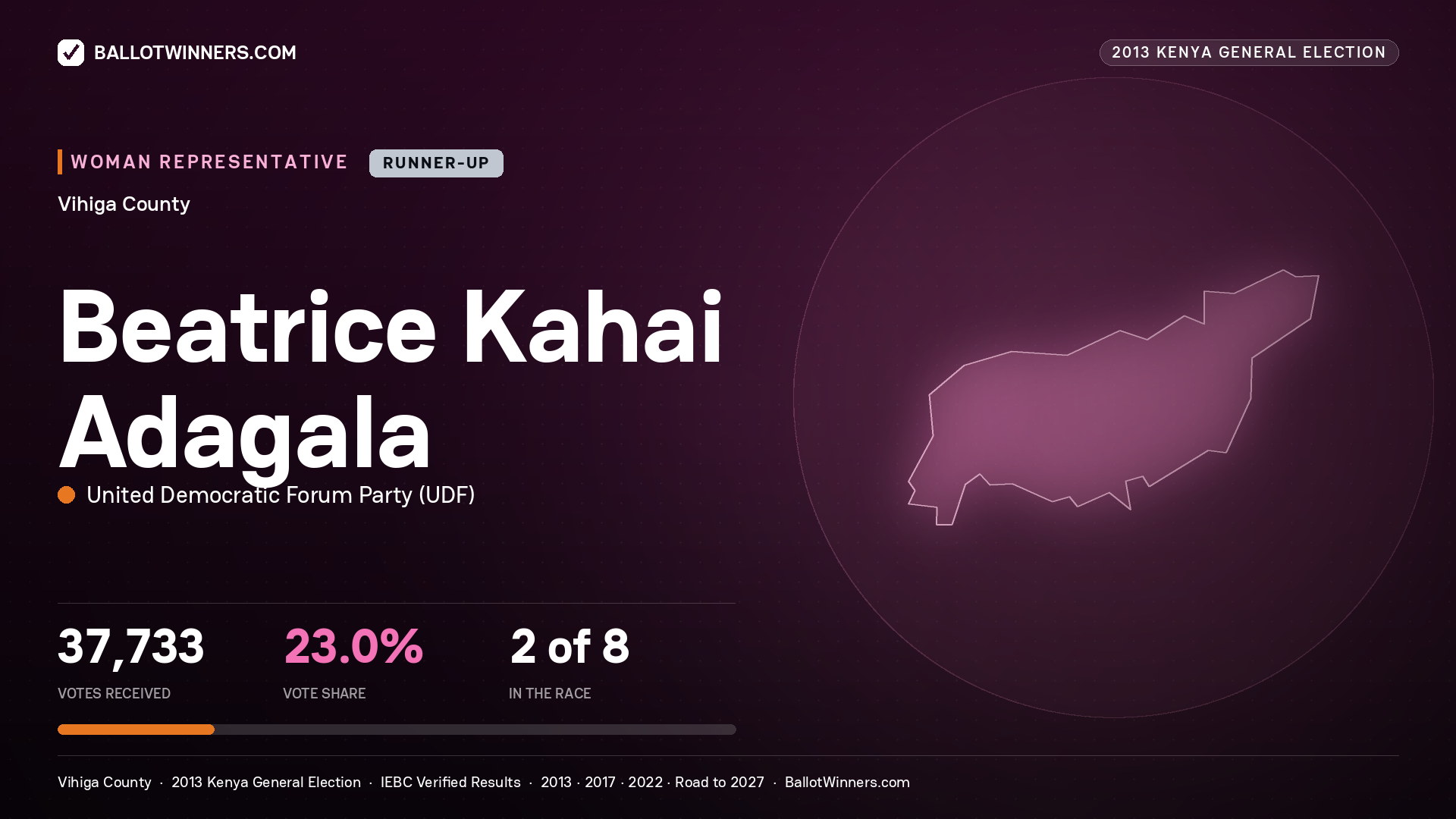 BEATRICE KAHAI ADAGALA, contested Women Representative for VIHIGA, 37,733 votes, 2013 Kenya general election.