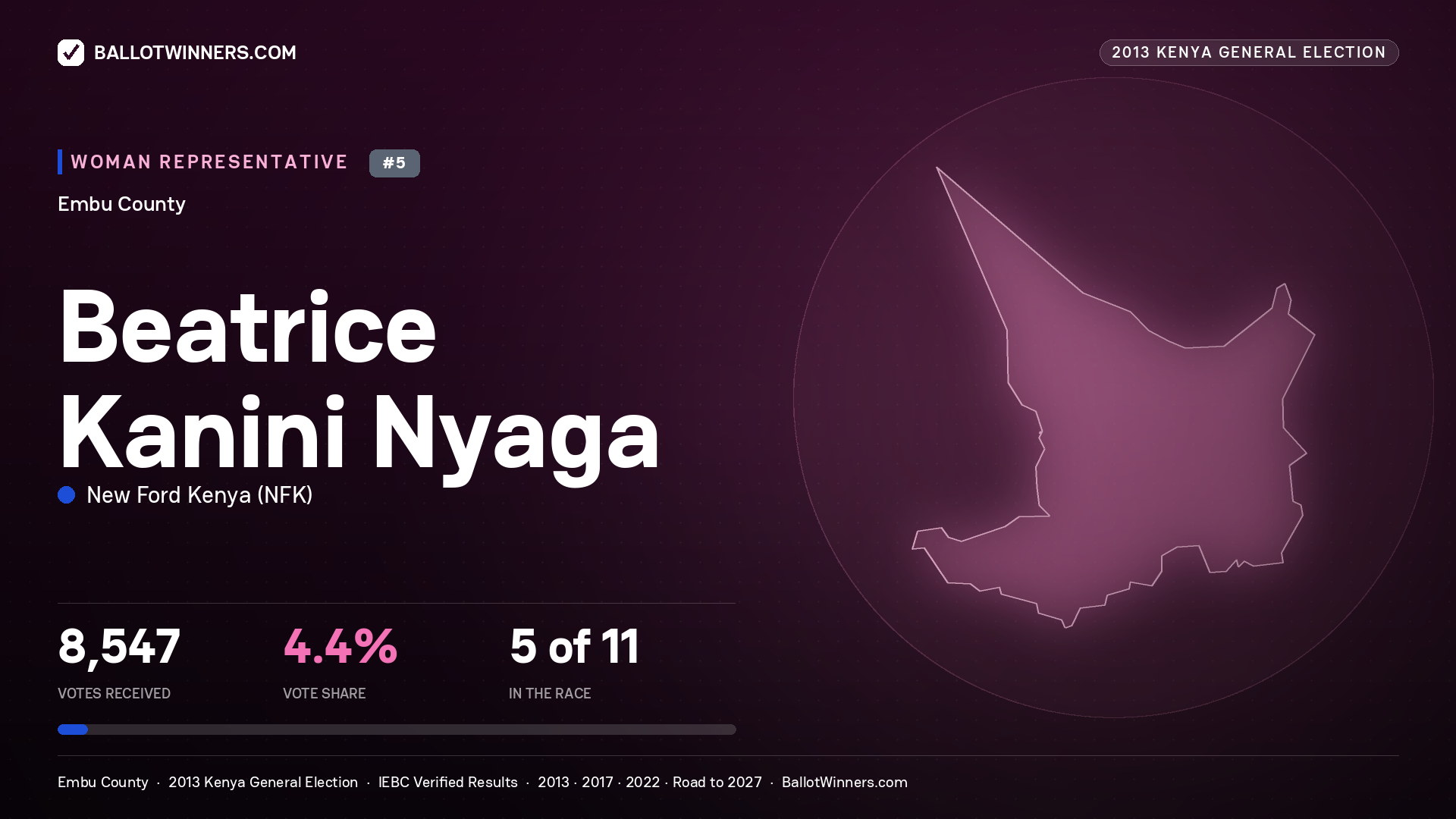 BEATRICE KANINI NYAGA, contested Women Representative for EMBU, 8,547 votes, 2013 Kenya general election.