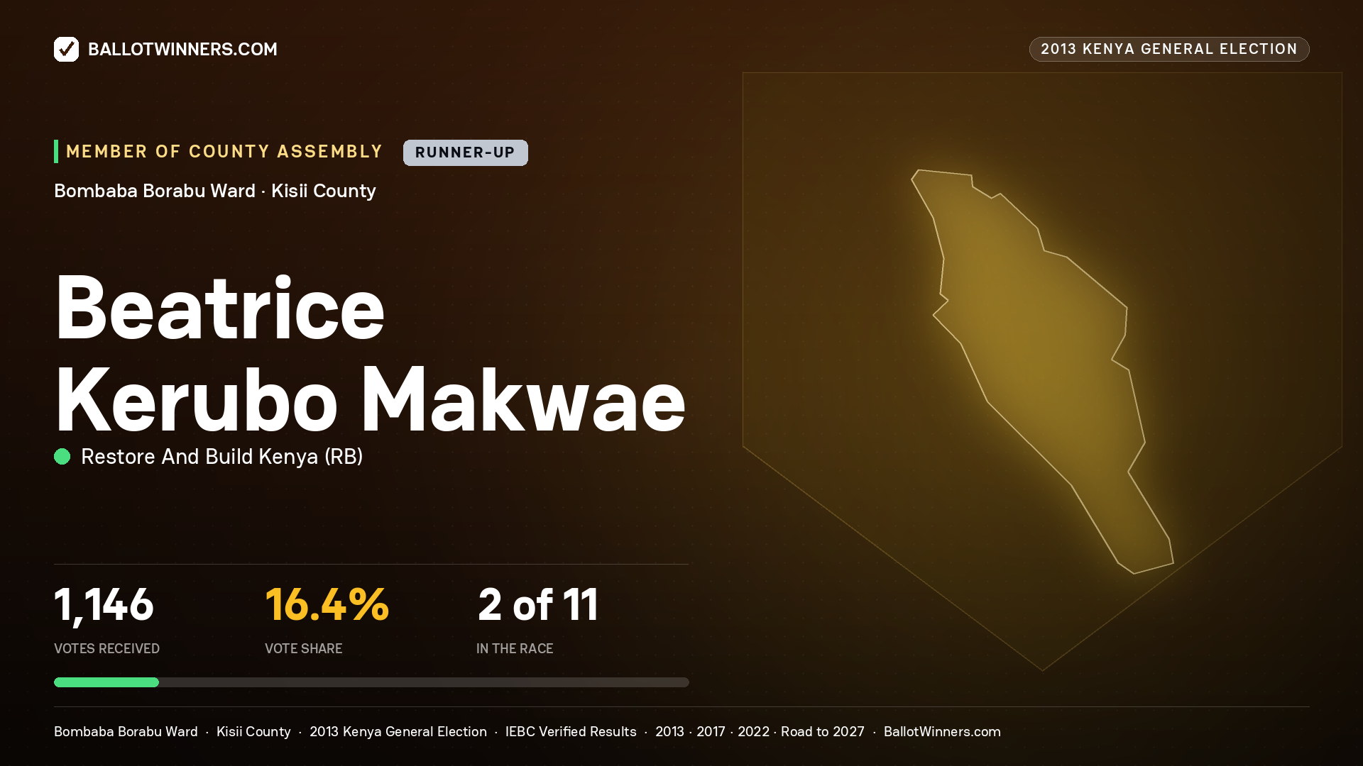 BEATRICE KERUBO MAKWAE, contested Member of County Assembly for BOMBABA
BORABU, 1,146 votes, 2013 Kenya general election.