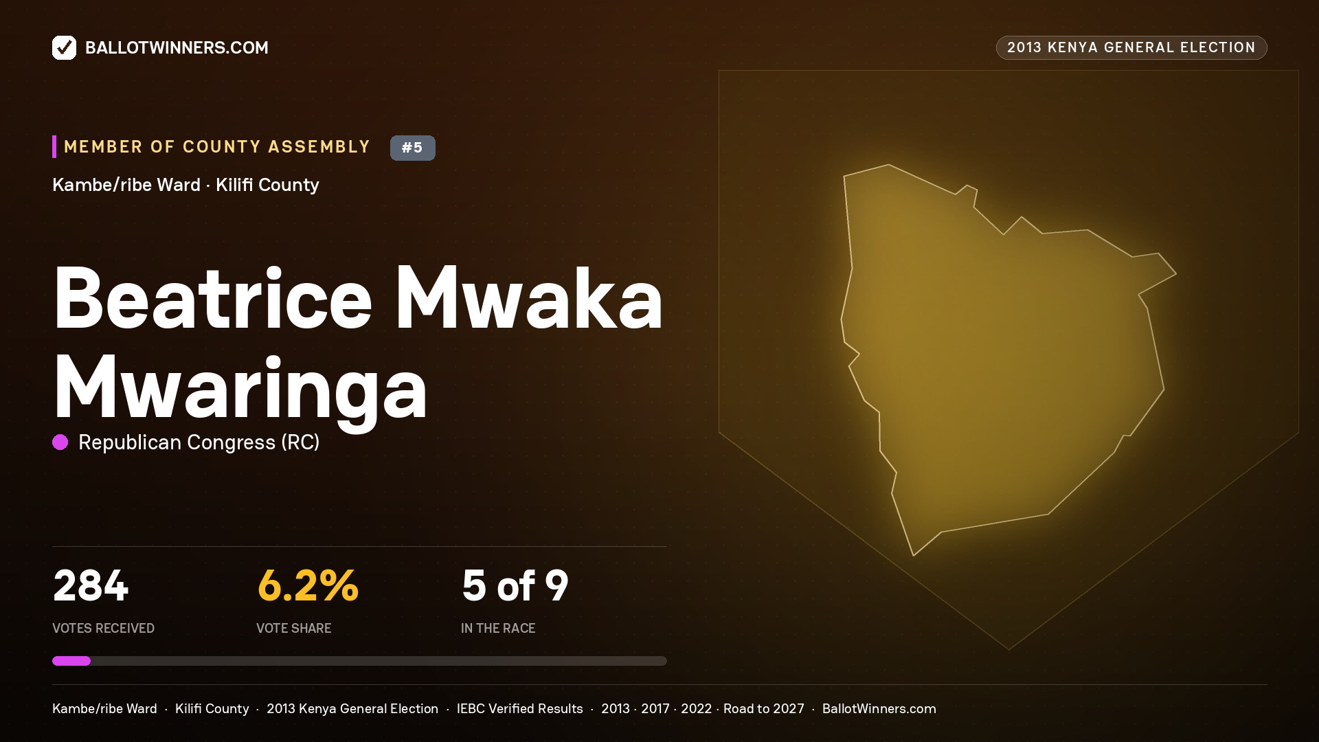 BEATRICE MWAKA MWARINGA, contested Member of County Assembly for KAMBE/RIBE, 284 votes, 2013 Kenya general election.