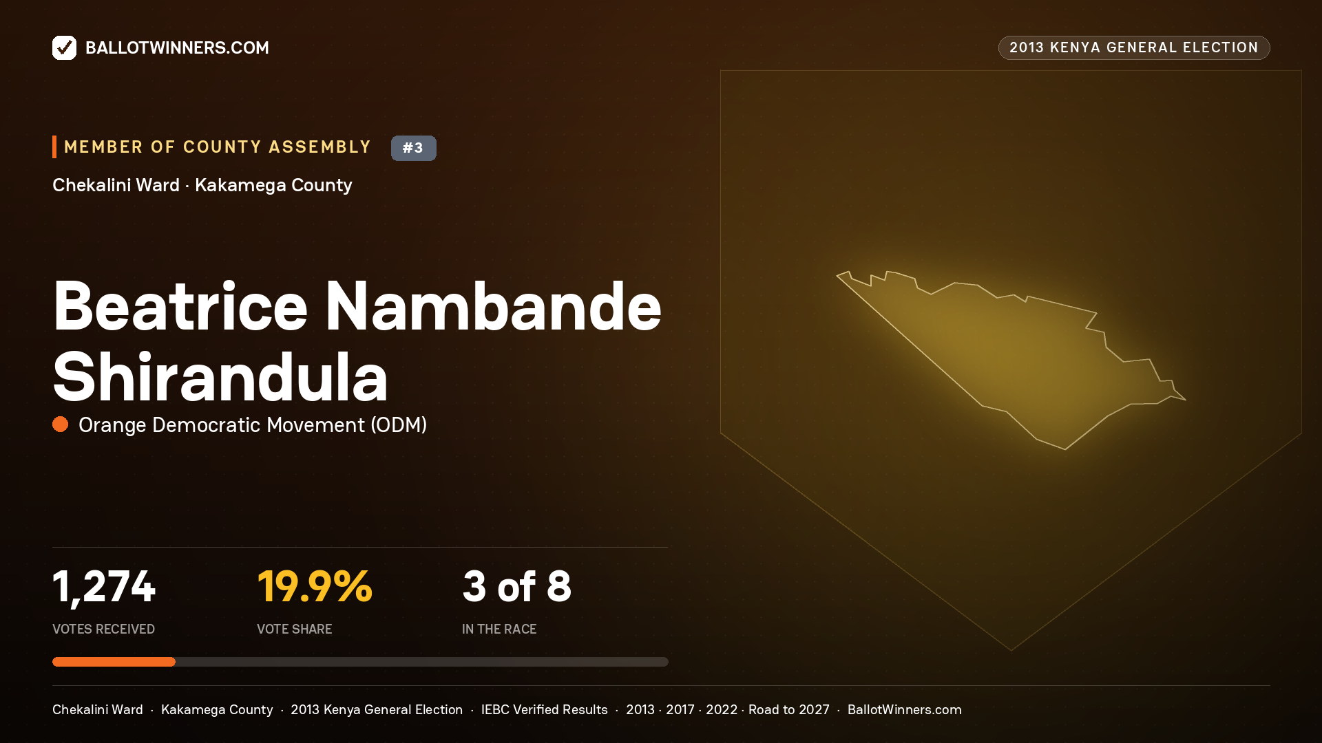 BEATRICE NAMBANDE SHIRANDULA, contested Member of County Assembly for CHEKALINI, 1,274 votes, 2013 Kenya general election.